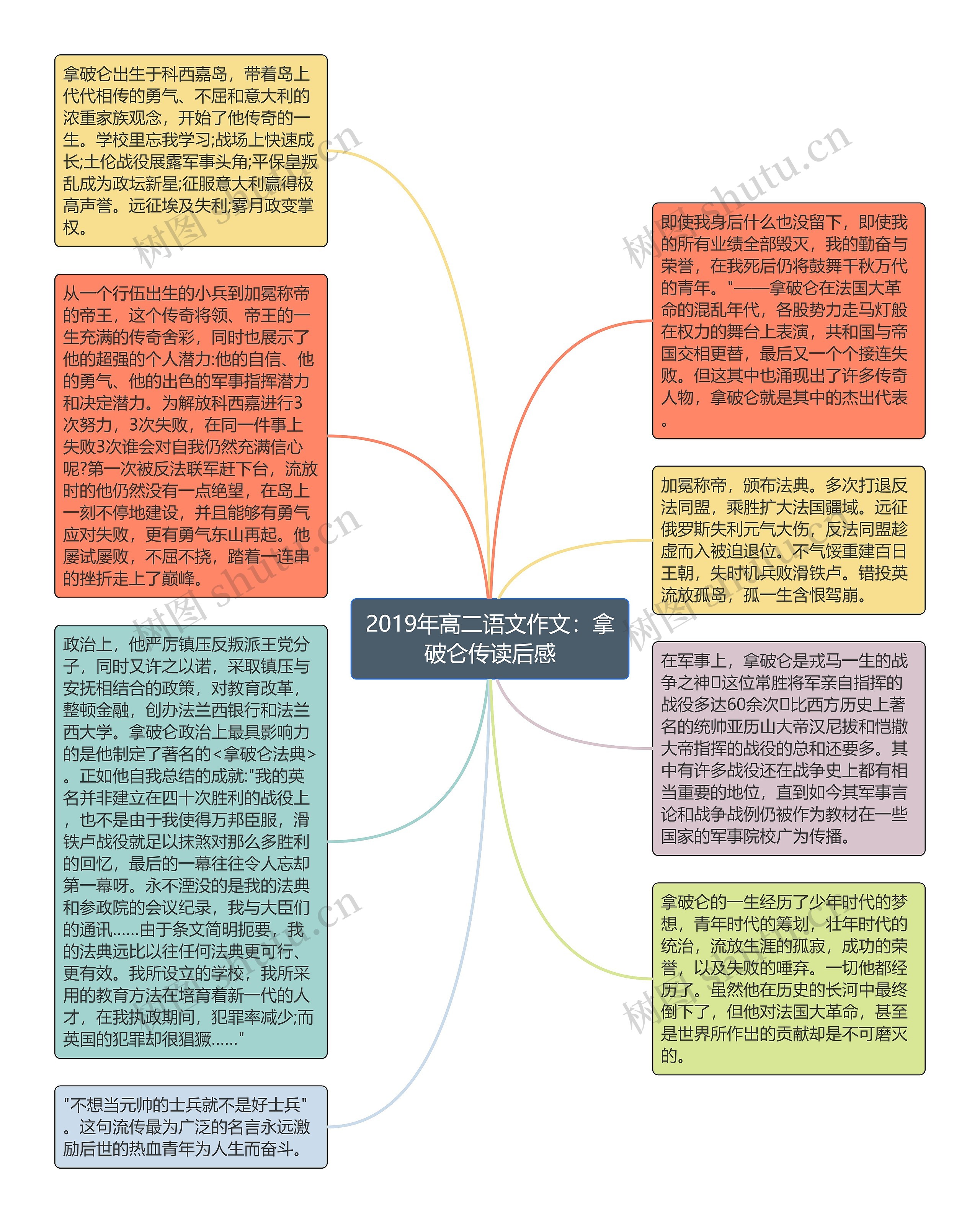 2019年高二语文作文：拿破仑传读后感思维导图