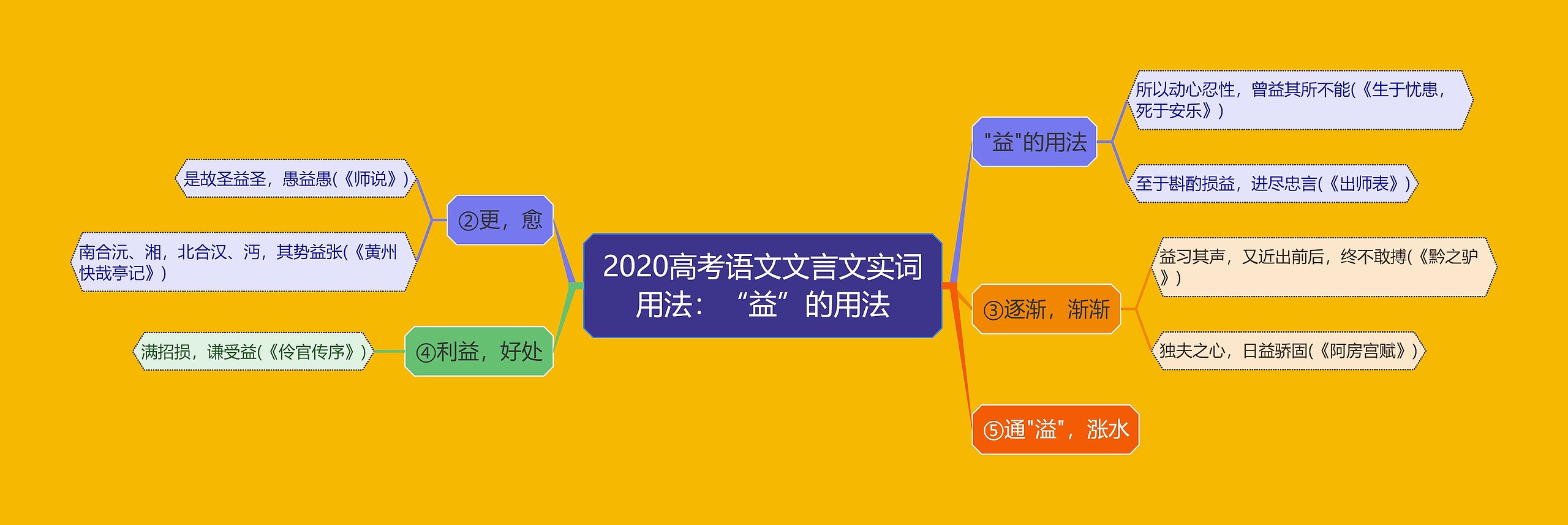 2020高考语文文言文实词用法：“益”的用法思维导图