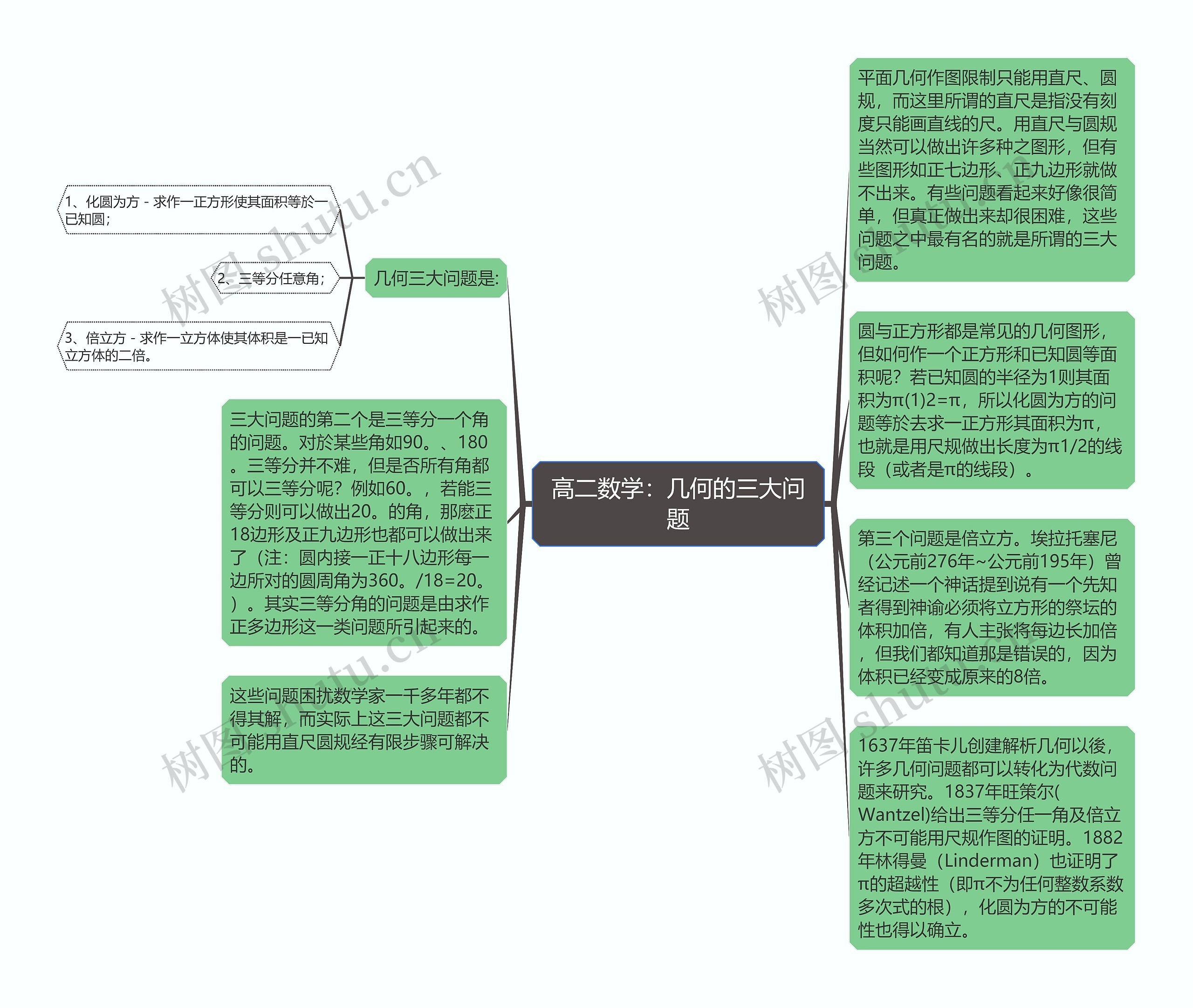 高二数学：几何的三大问题