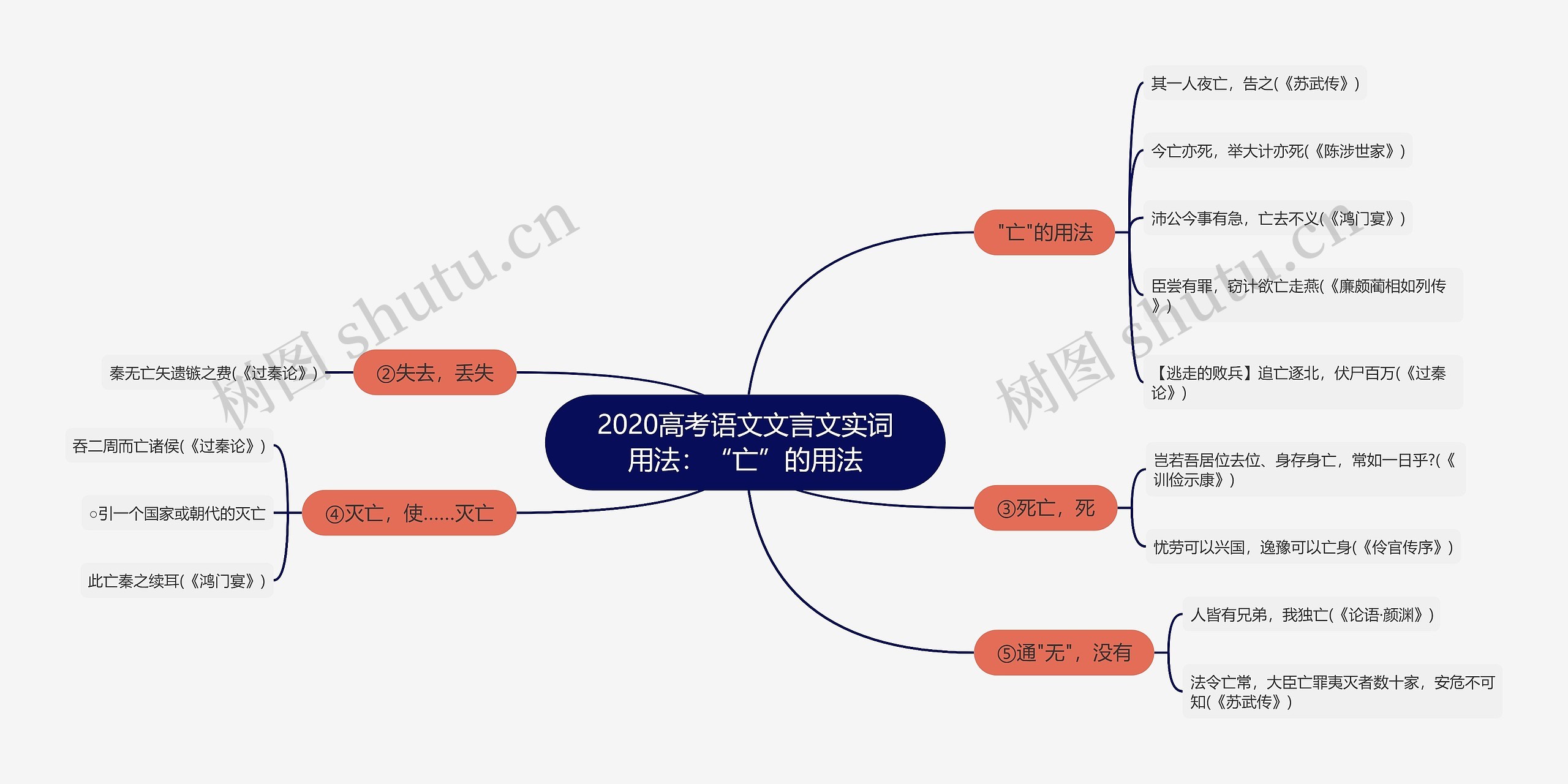 2020高考语文文言文实词用法：“亡”的用法