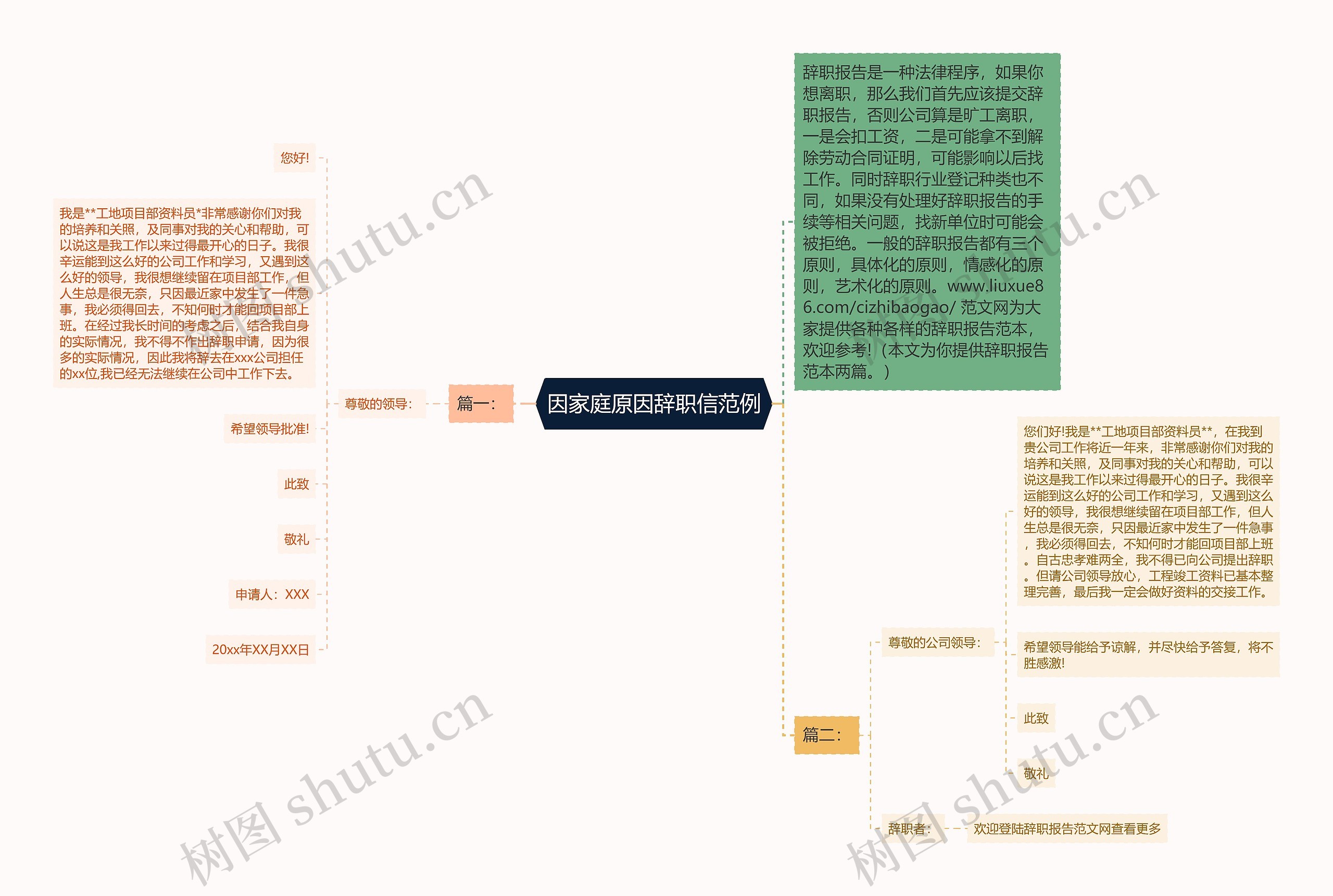 因家庭原因辞职信范例思维导图