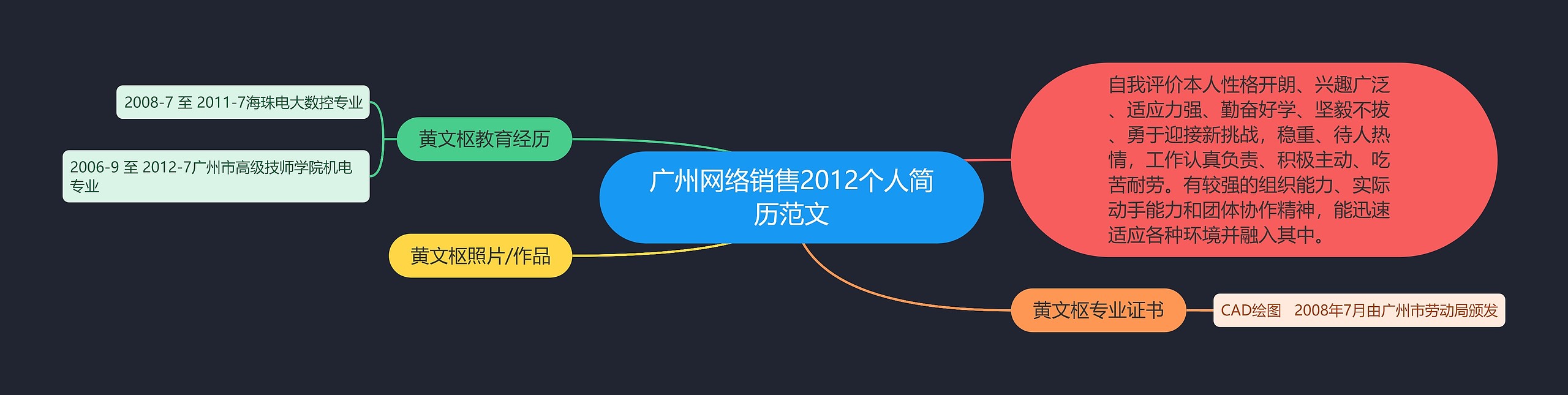 广州网络销售2012个人简历范文思维导图