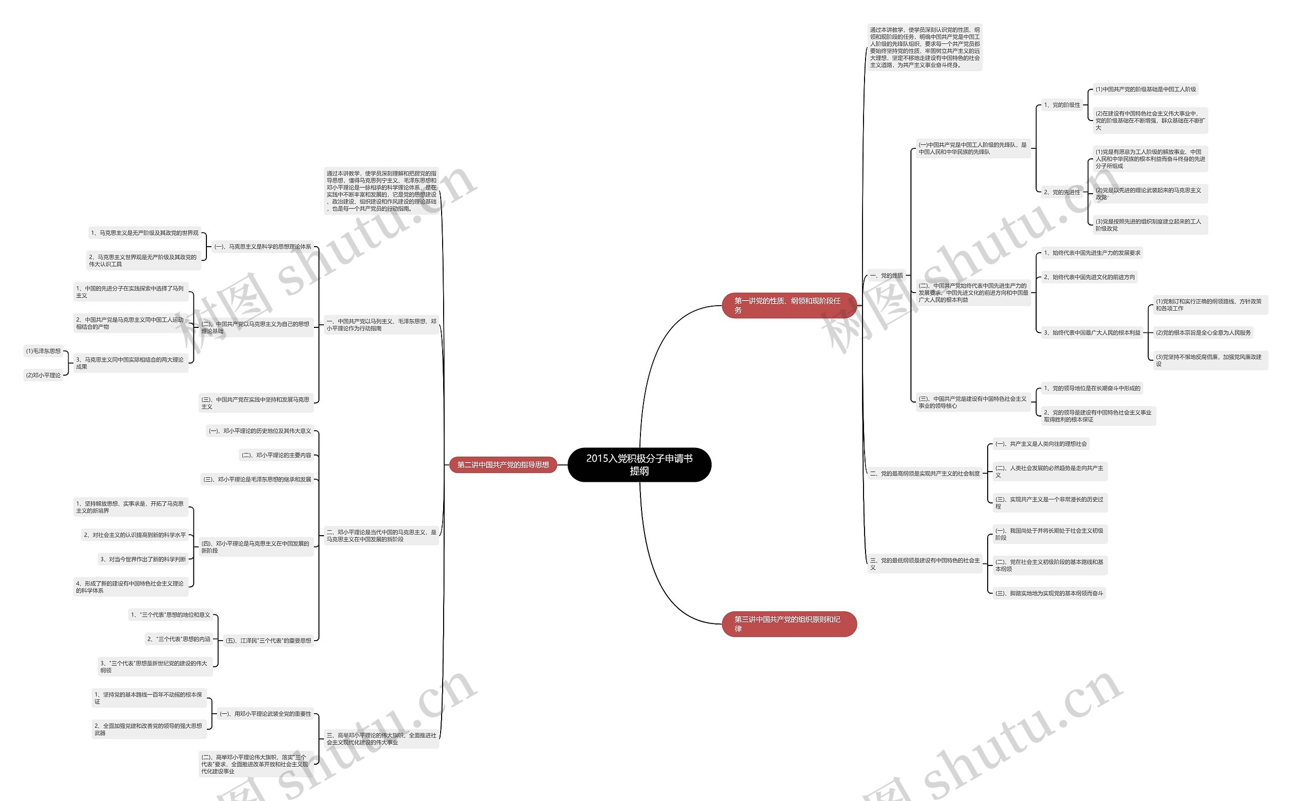 2015入党积极分子申请书提纲思维导图