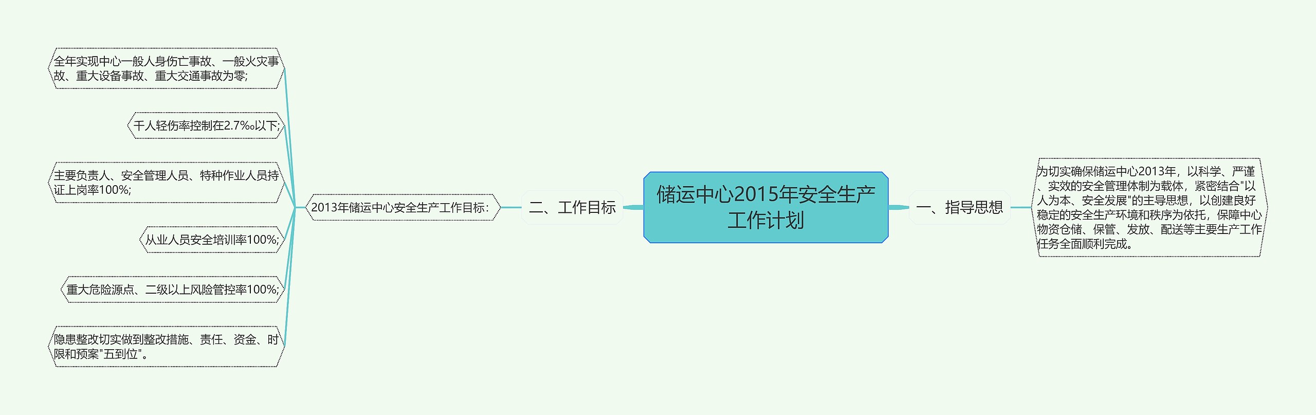 储运中心2015年安全生产工作计划思维导图