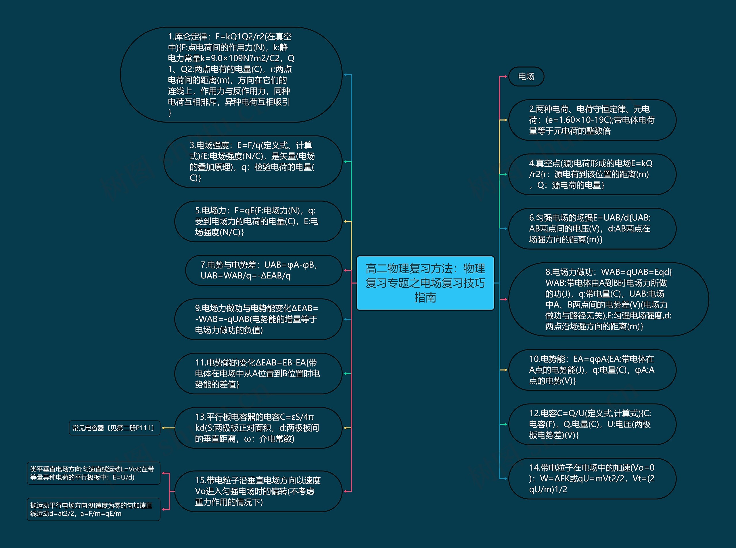 高二物理复习方法：物理复习专题之电场复习技巧指南