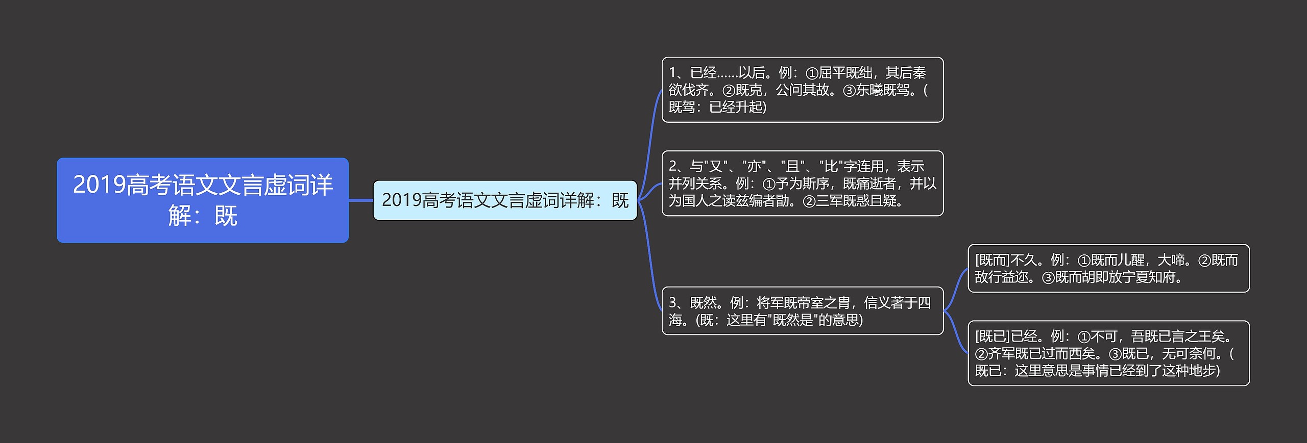 2019高考语文文言虚词详解：既思维导图