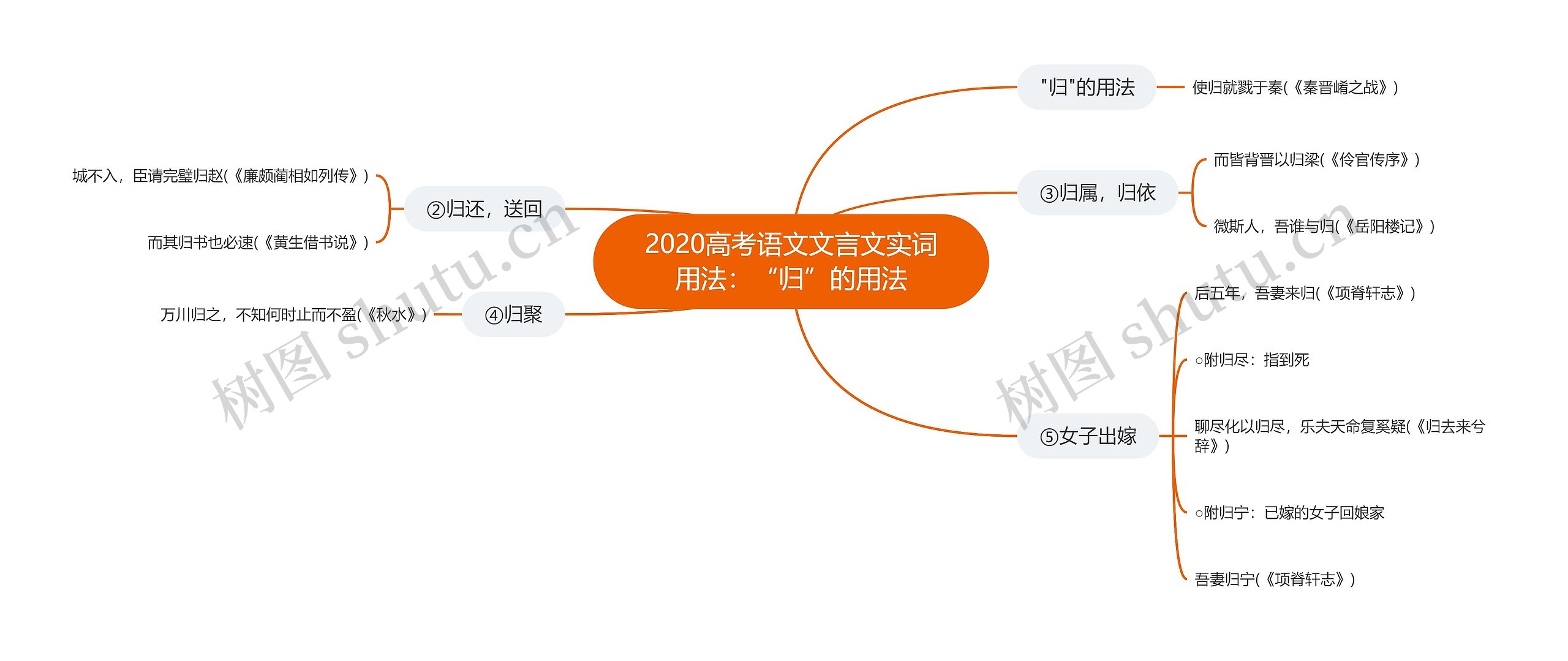 2020高考语文文言文实词用法：“归”的用法思维导图