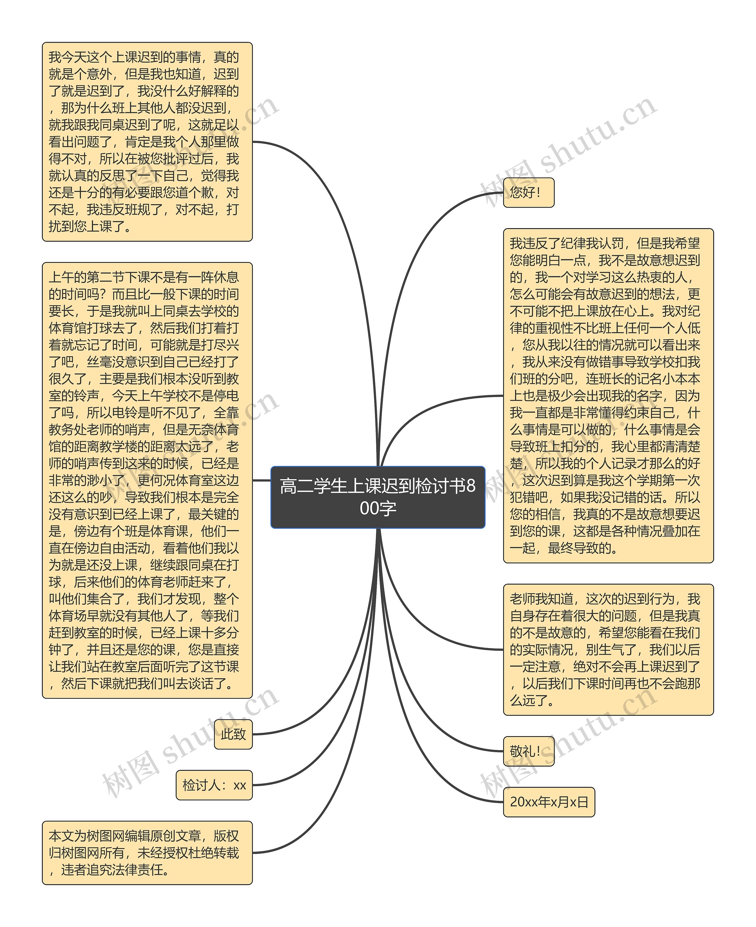 高二学生上课迟到检讨书800字思维导图