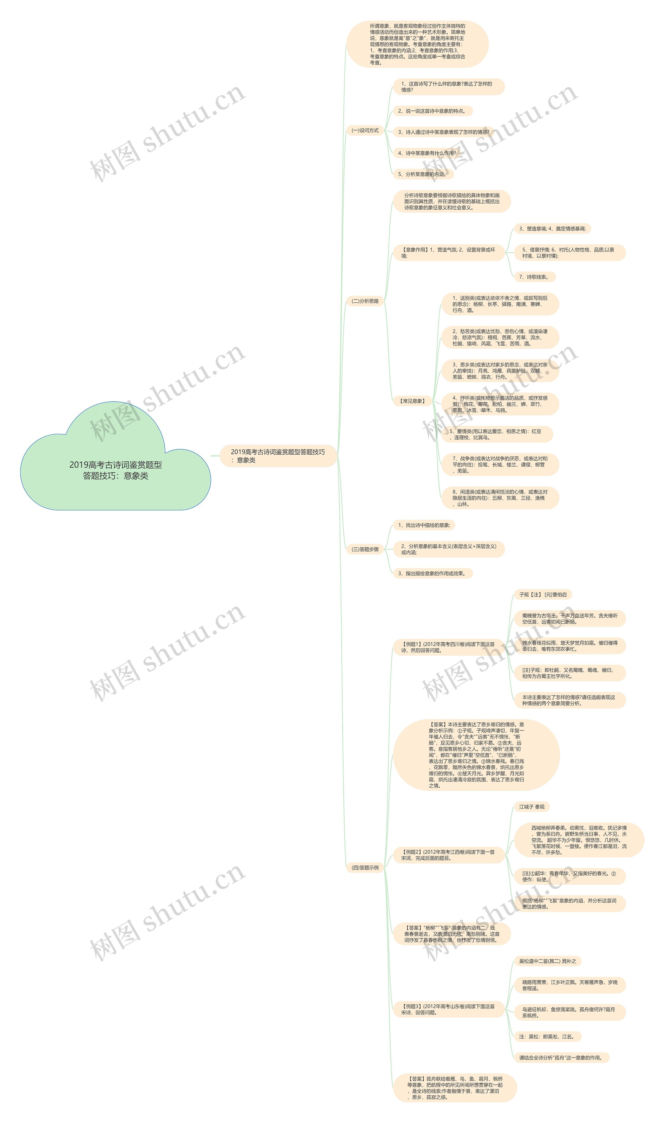 2019高考古诗词鉴赏题型答题技巧：意象类思维导图