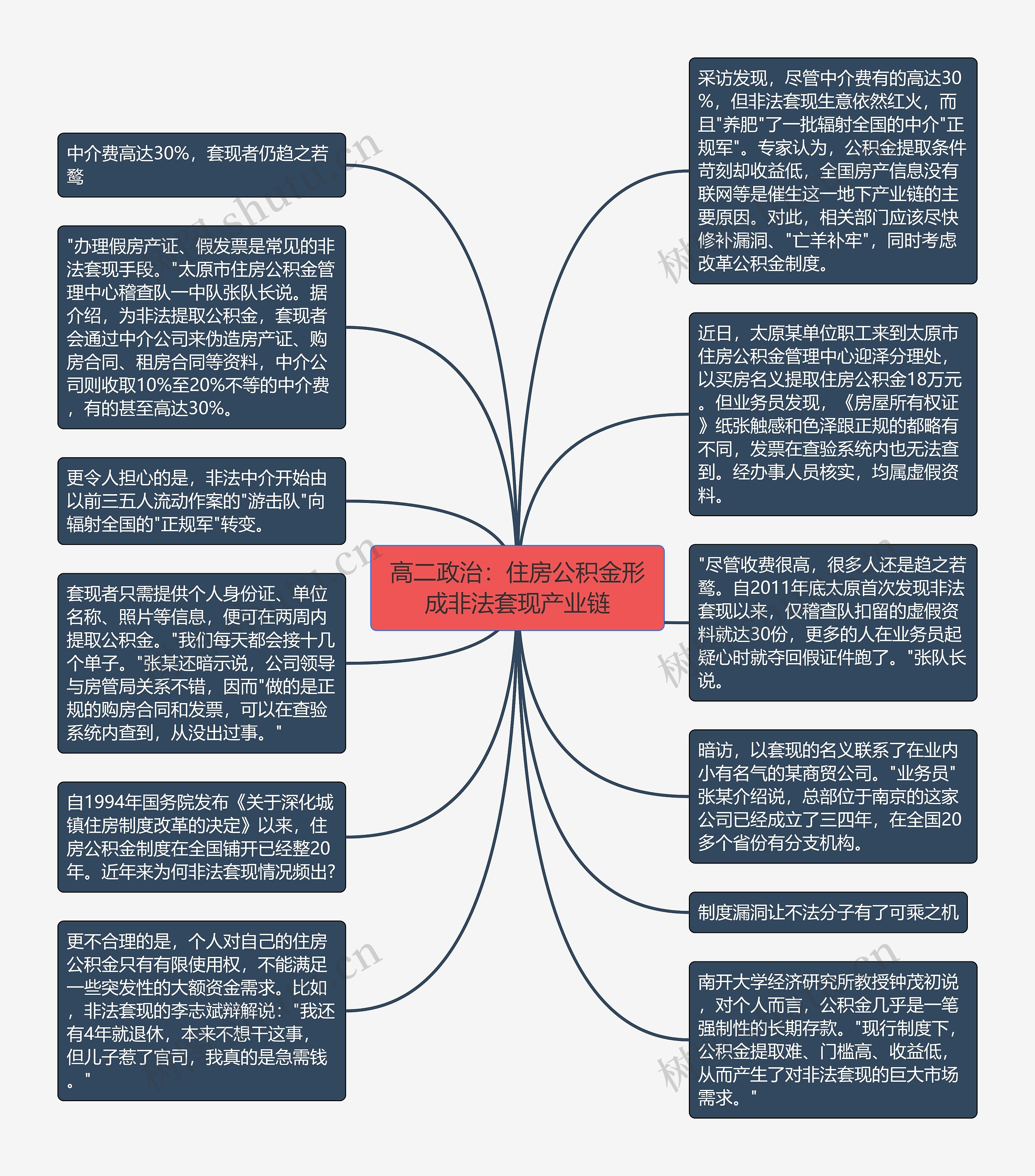 高二政治:住房公积金形成非法套现产业链思维导图高清图 高二政治:住房公积金形成非法套现产业链思维导图