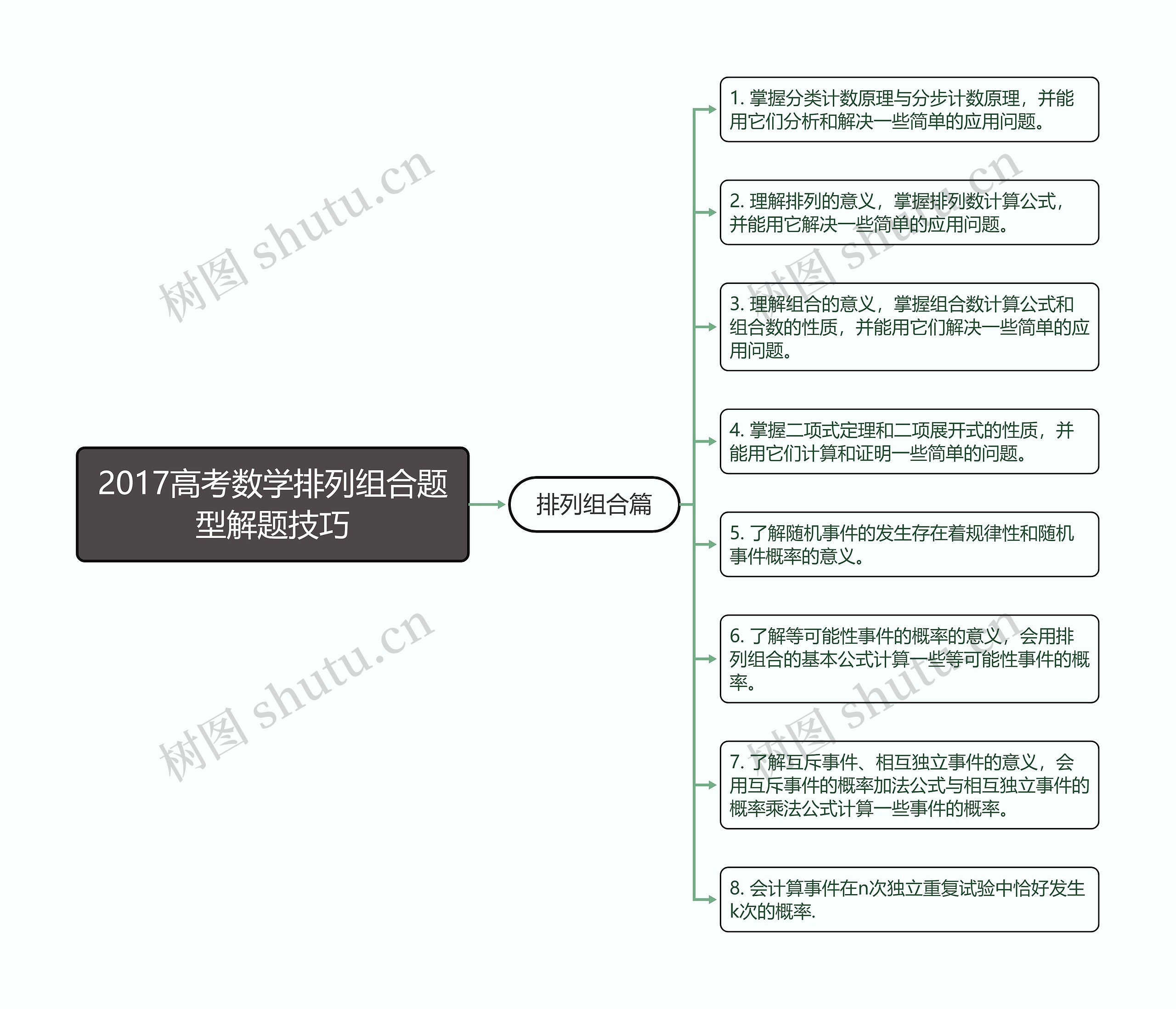 2017高考数学排列组合题型解题技巧思维导图