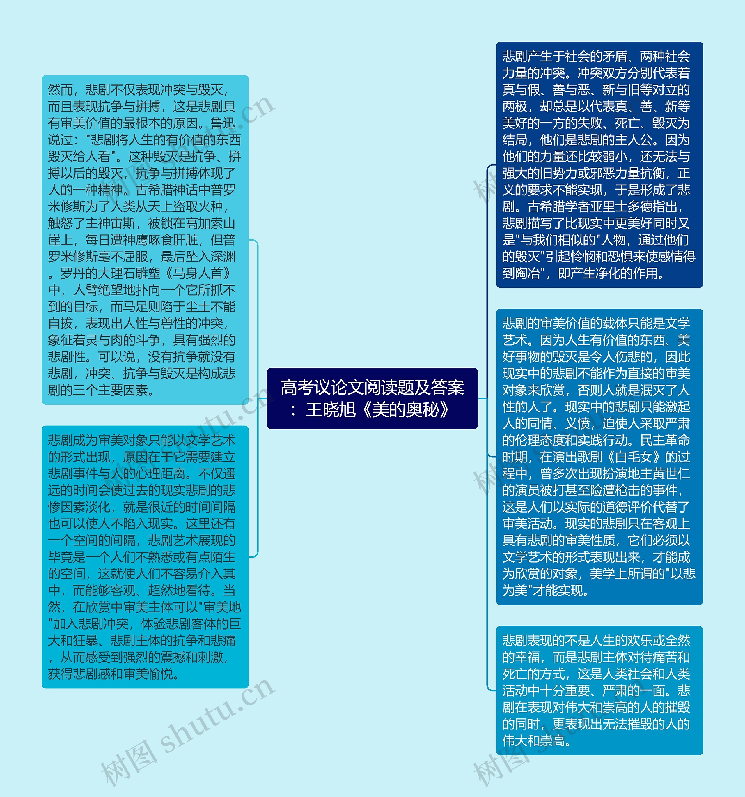 高考议论文阅读题及答案:王晓旭《美的奥秘》思维导图高清图 高考议论文阅读题及答案:王晓旭《美的奥秘》思维导图