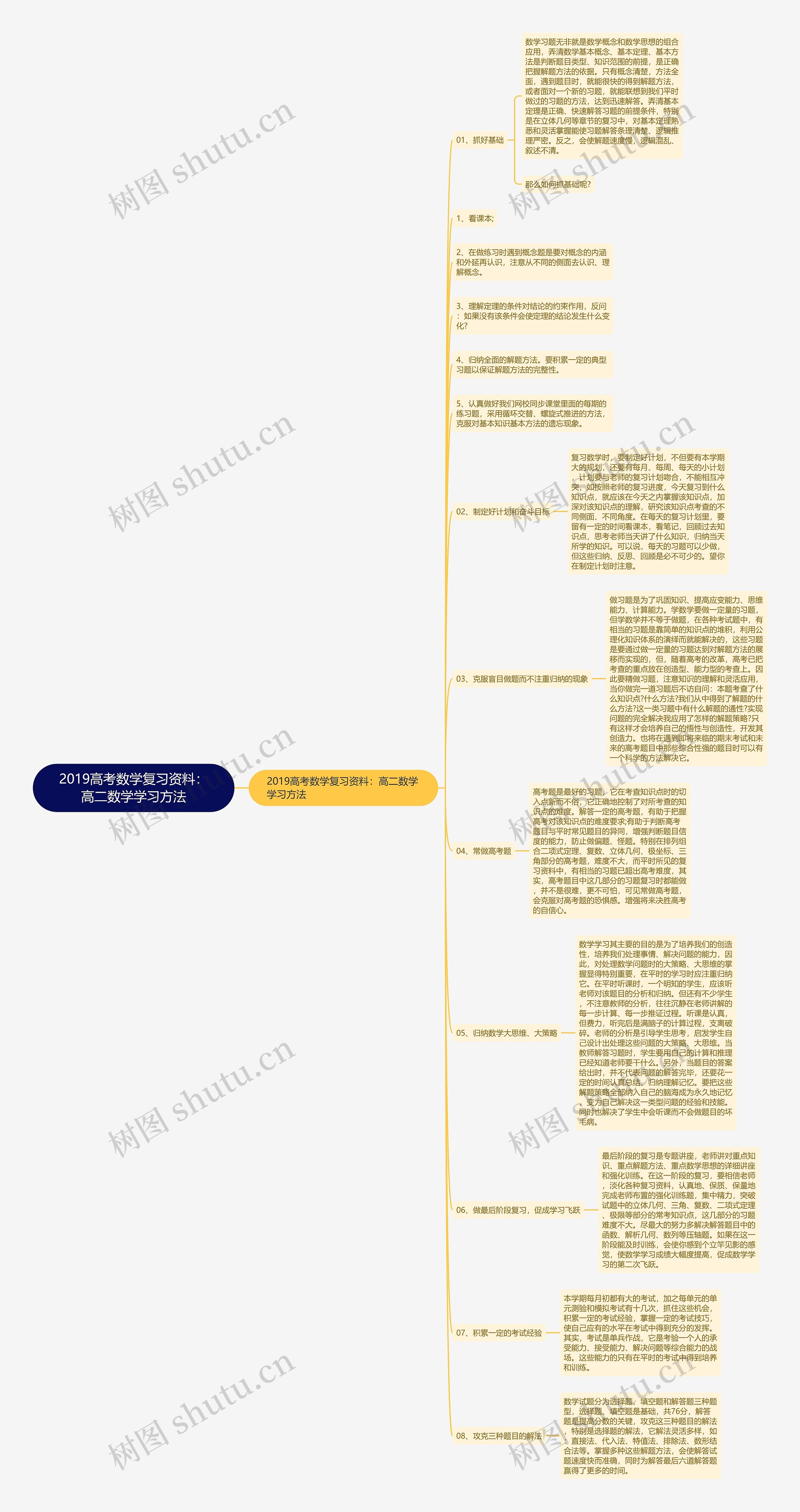 2019高考数学复习资料：高二数学学习方法思维导图