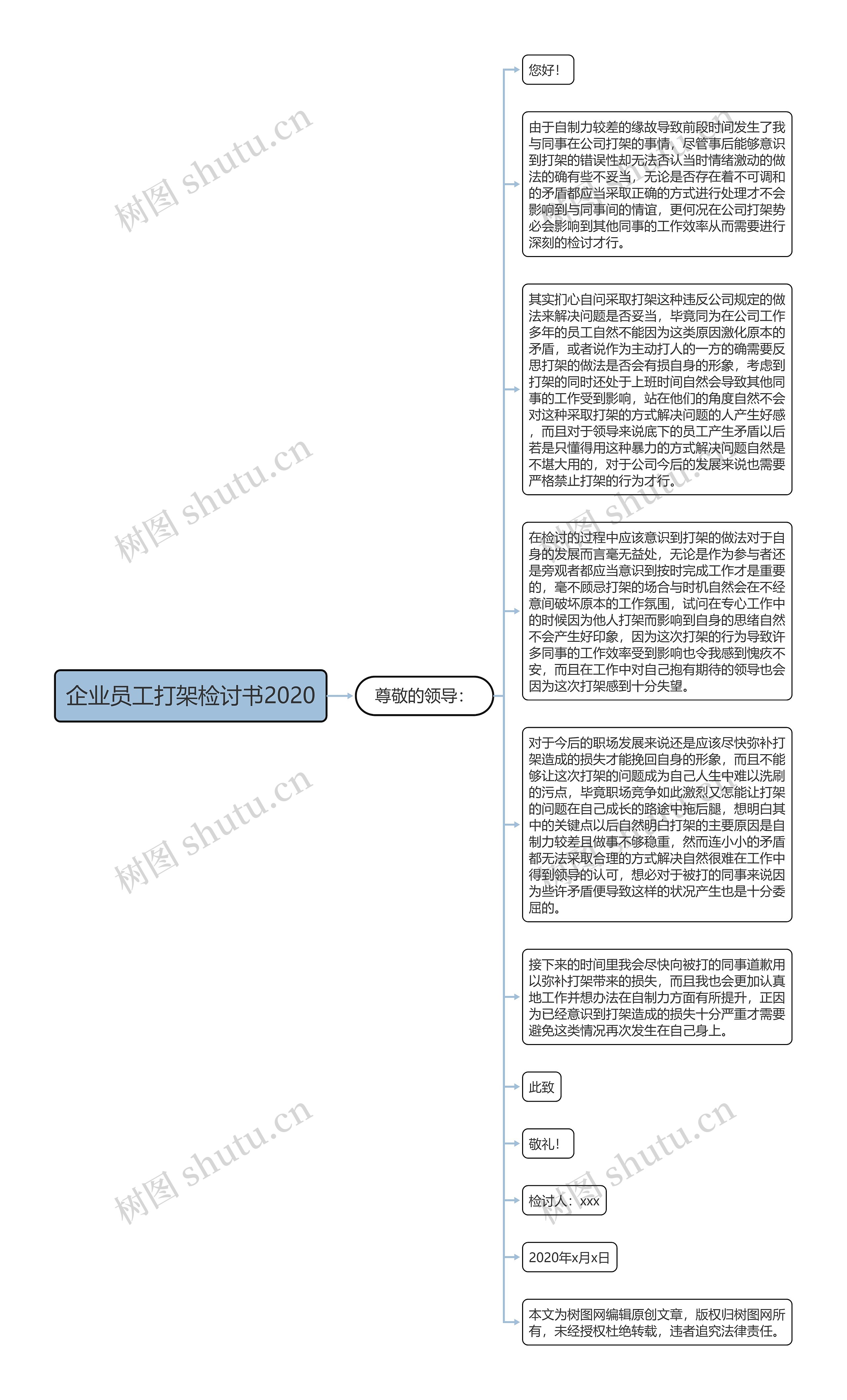 企业员工打架检讨书2020思维导图