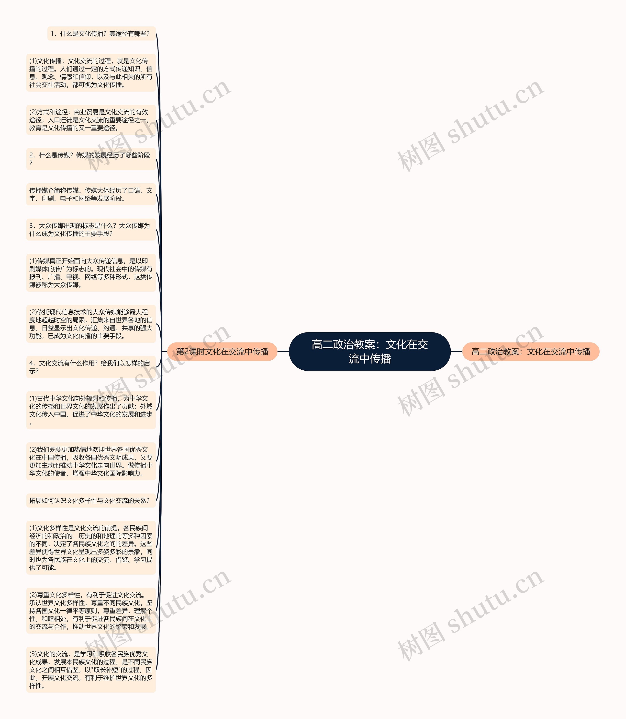 高二政治教案：文化在交流中传播思维导图