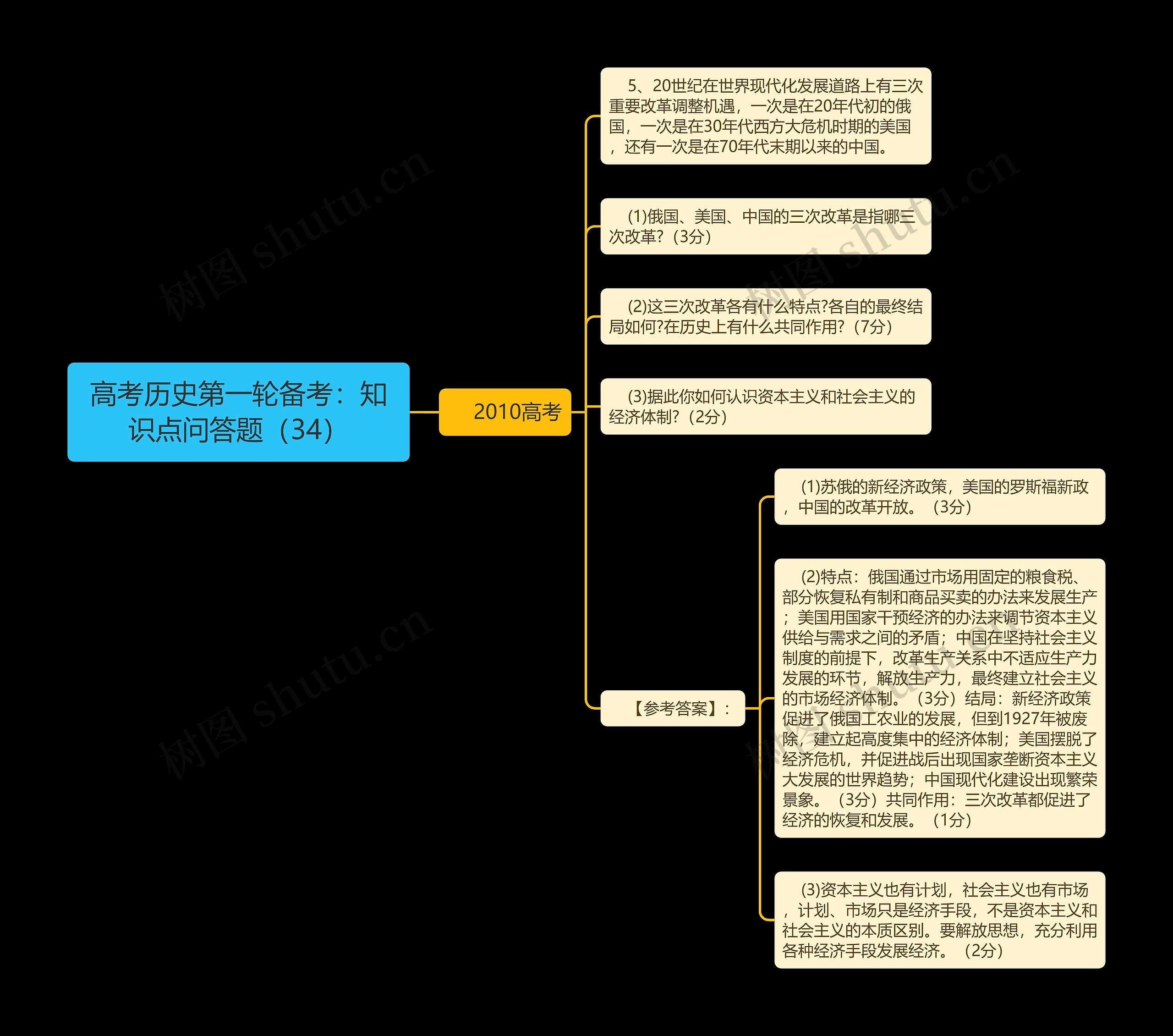 高考历史第一轮备考：知识点问答题（34）