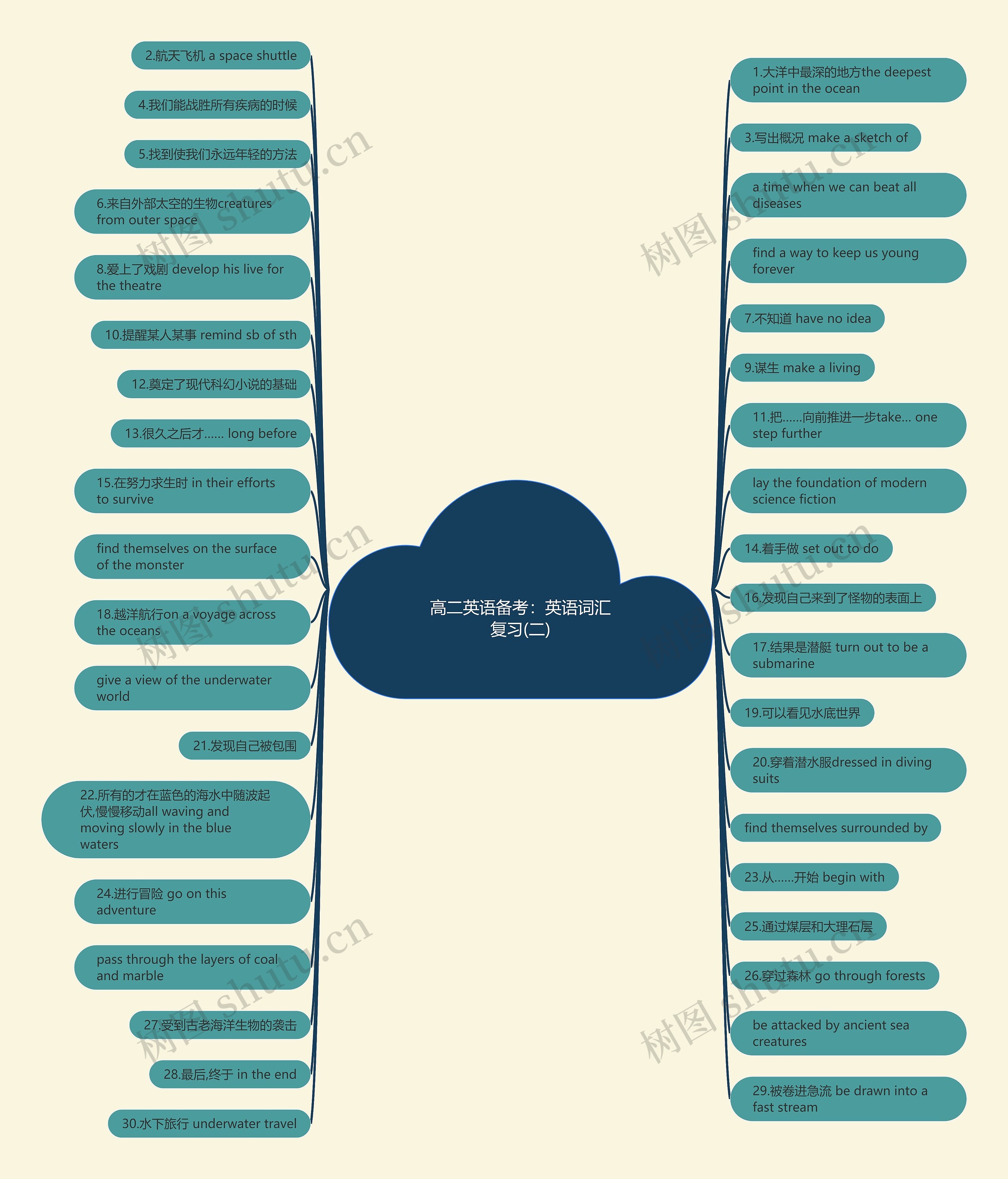 高二英语备考：英语词汇复习(二)思维导图