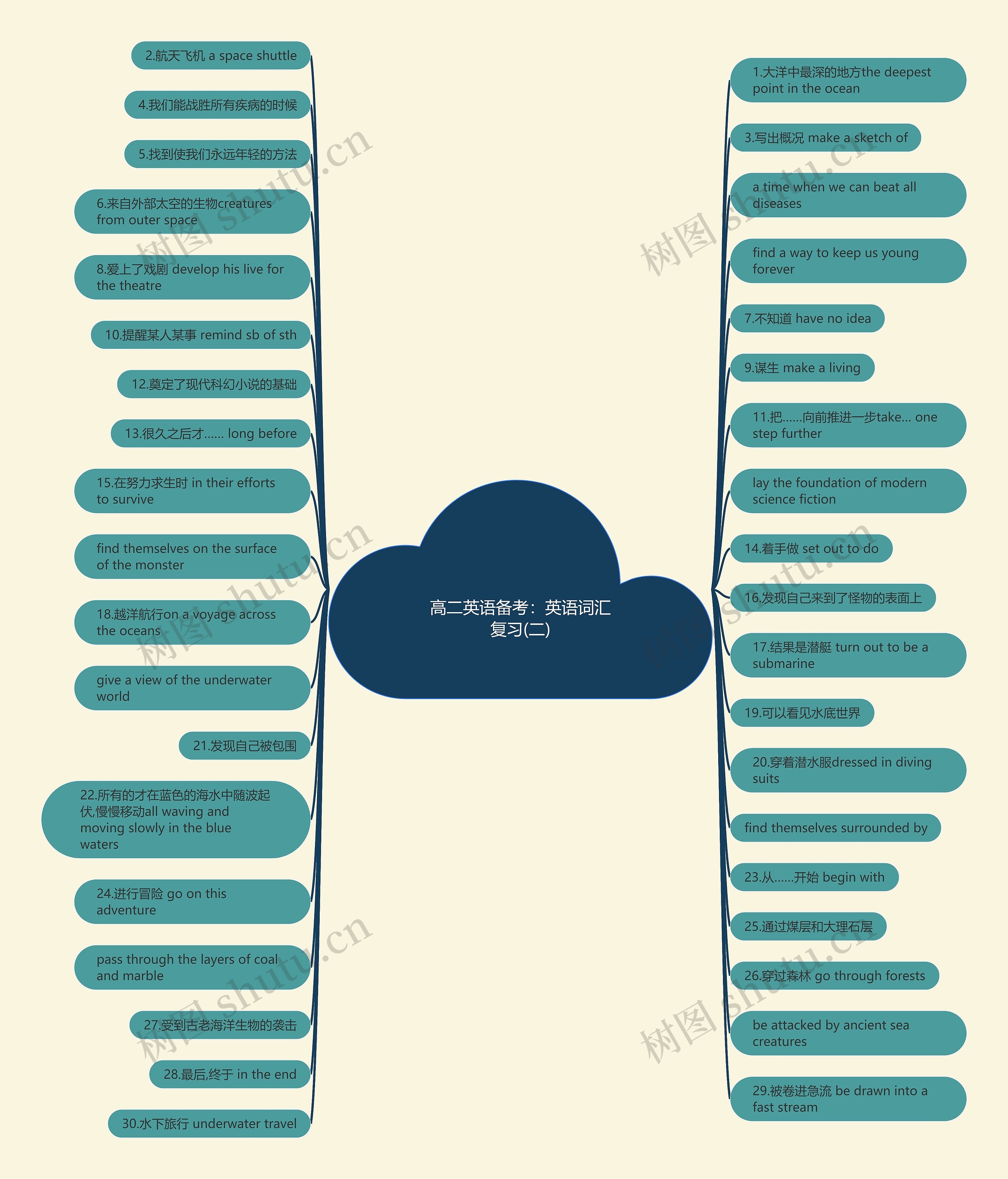 高二英语备考:英语词汇复习(二)思维导图高清图 高二英语备考:英语词汇复习(二)思维导图