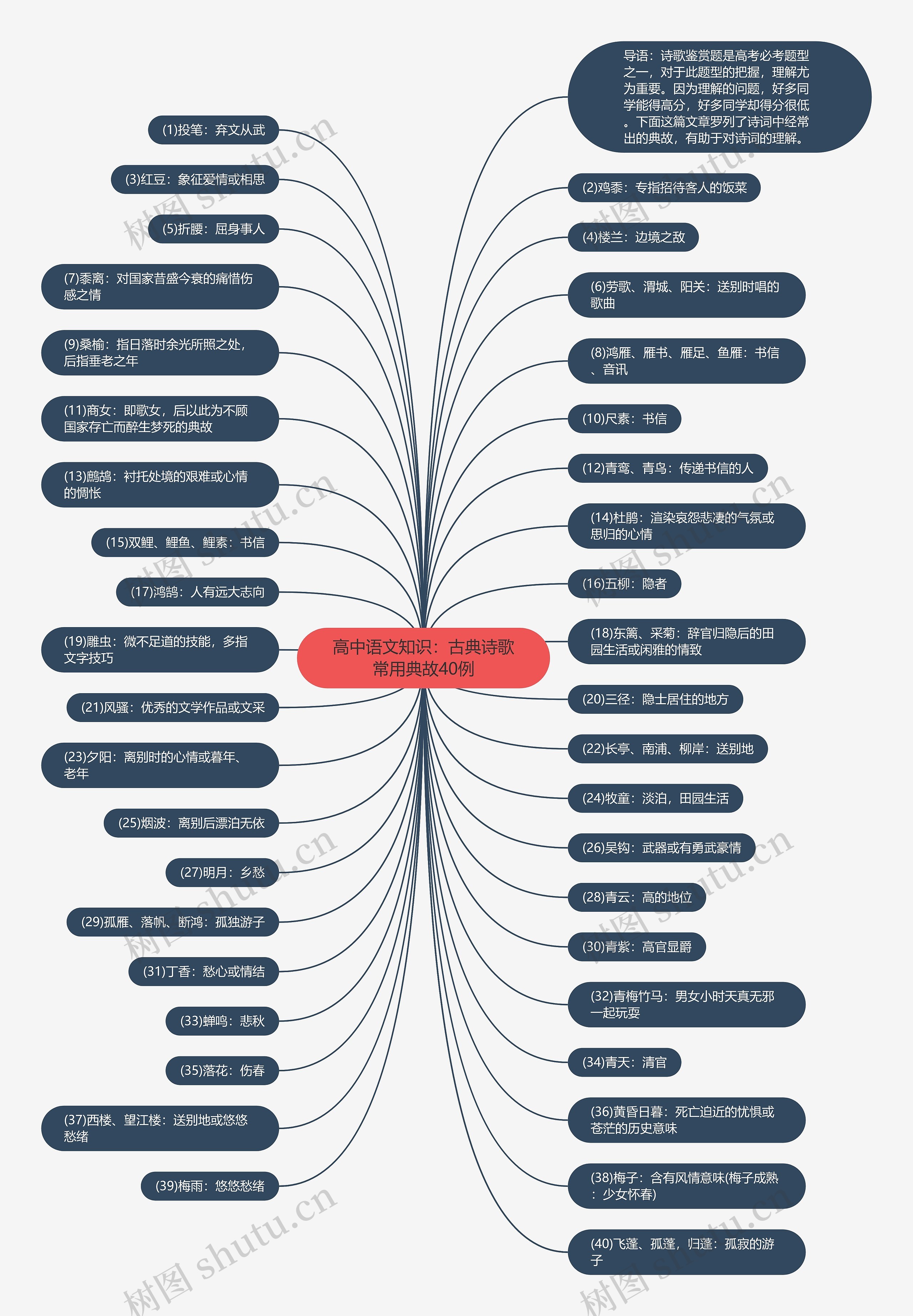 高中语文知识：古典诗歌常用典故40例思维导图