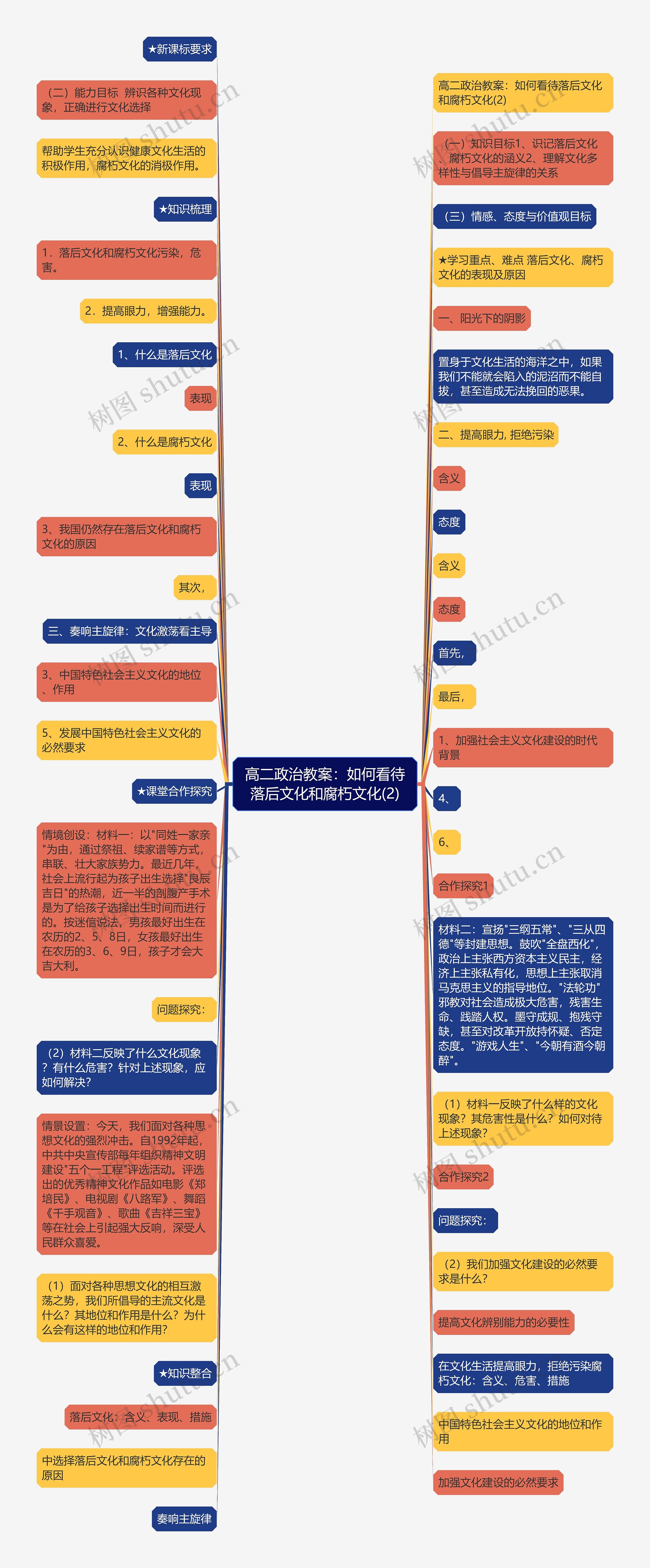 高二政治教案：如何看待落后文化和腐朽文化(2)思维导图