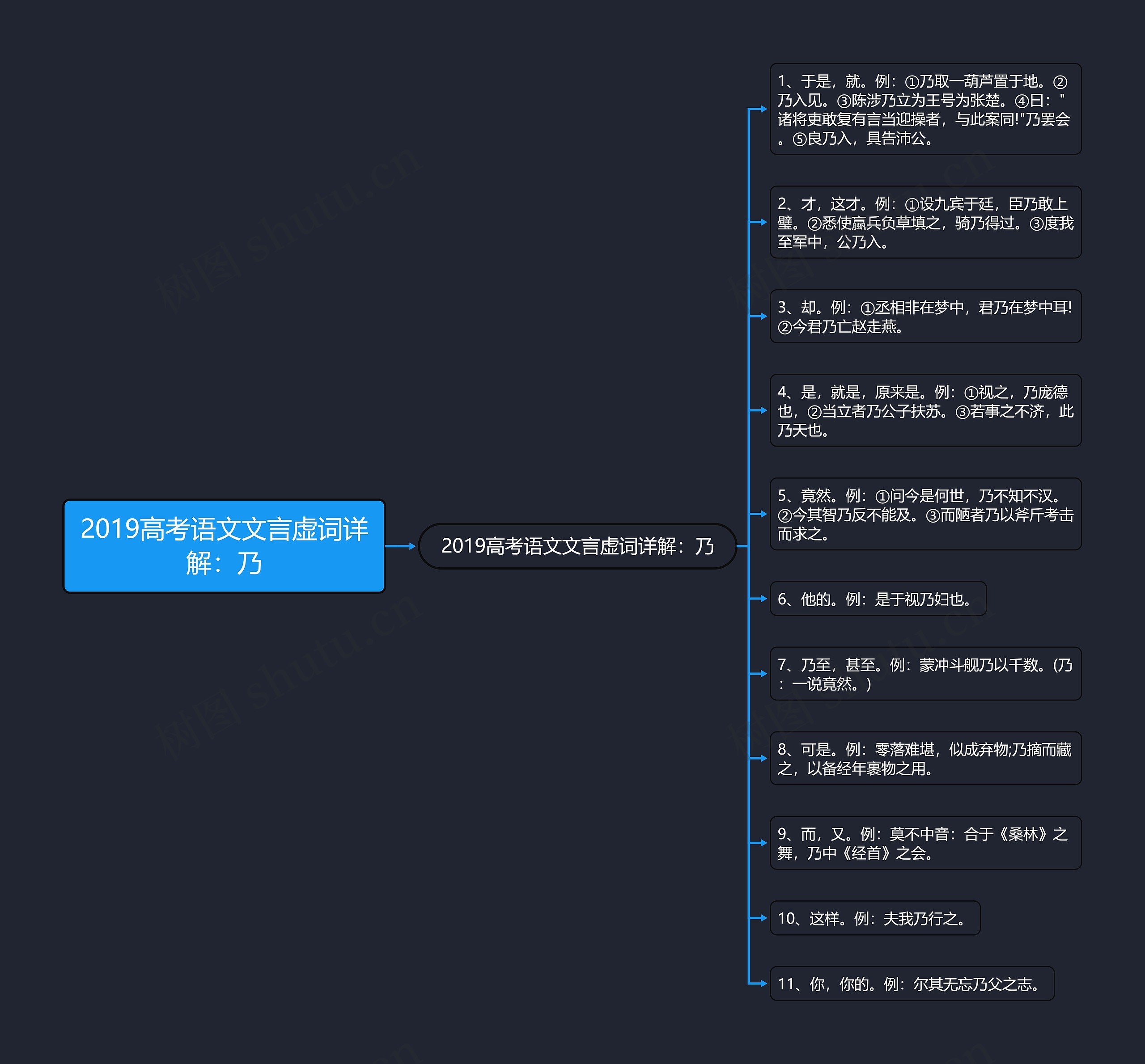 2019高考语文文言虚词详解：乃思维导图