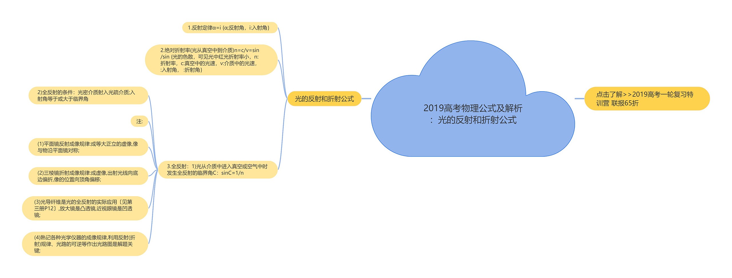 2019高考物理公式及解析：光的反射和折射公式