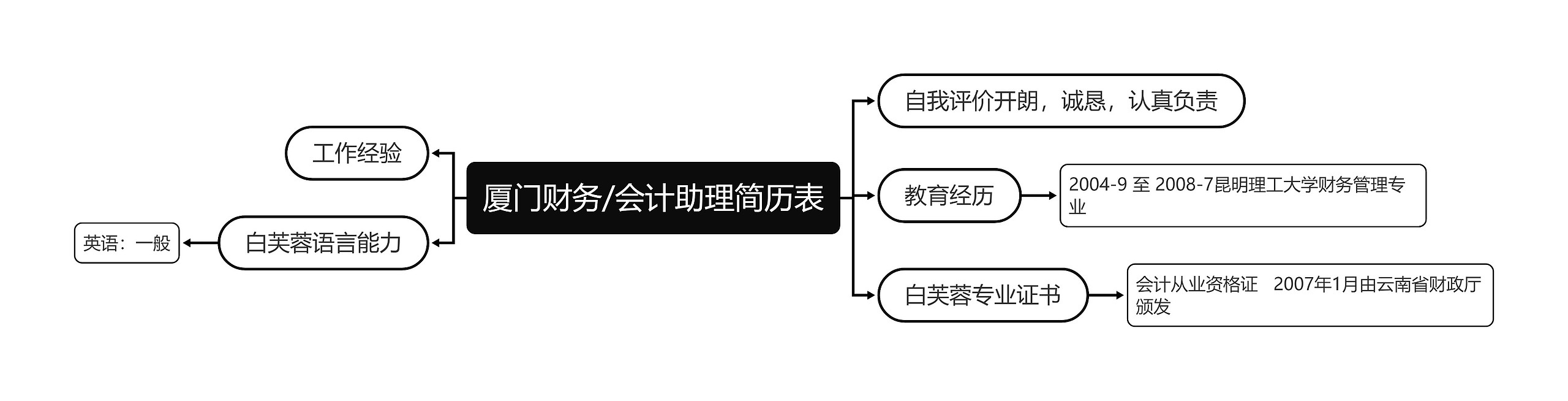 厦门财务/会计助理简历表思维导图