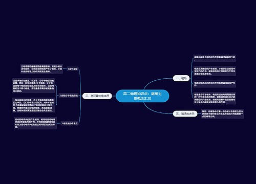 高二物理知识点：磁场主要概念汇总