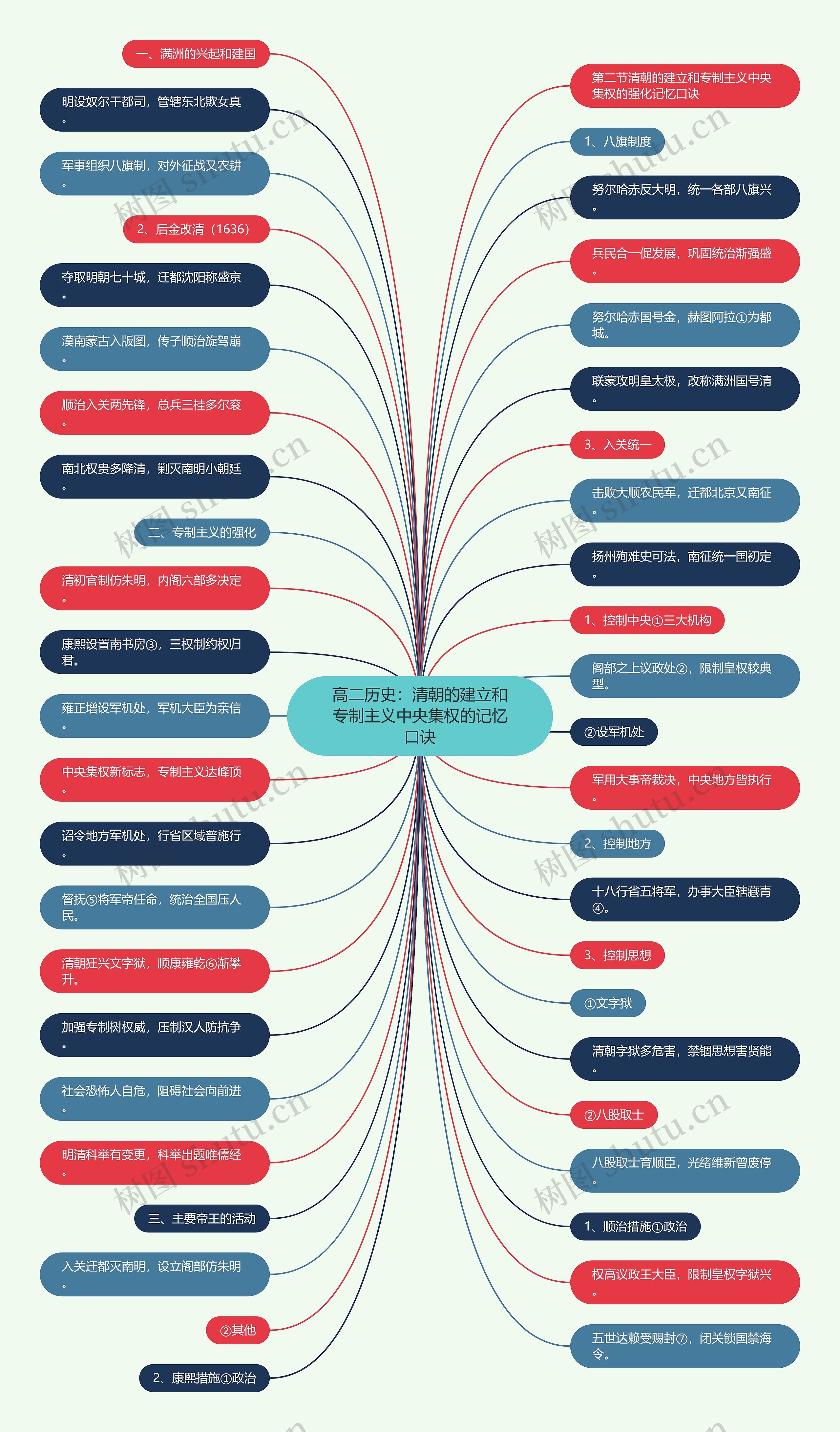 高二历史：清朝的建立和专制主义中央集权的记忆口诀思维导图