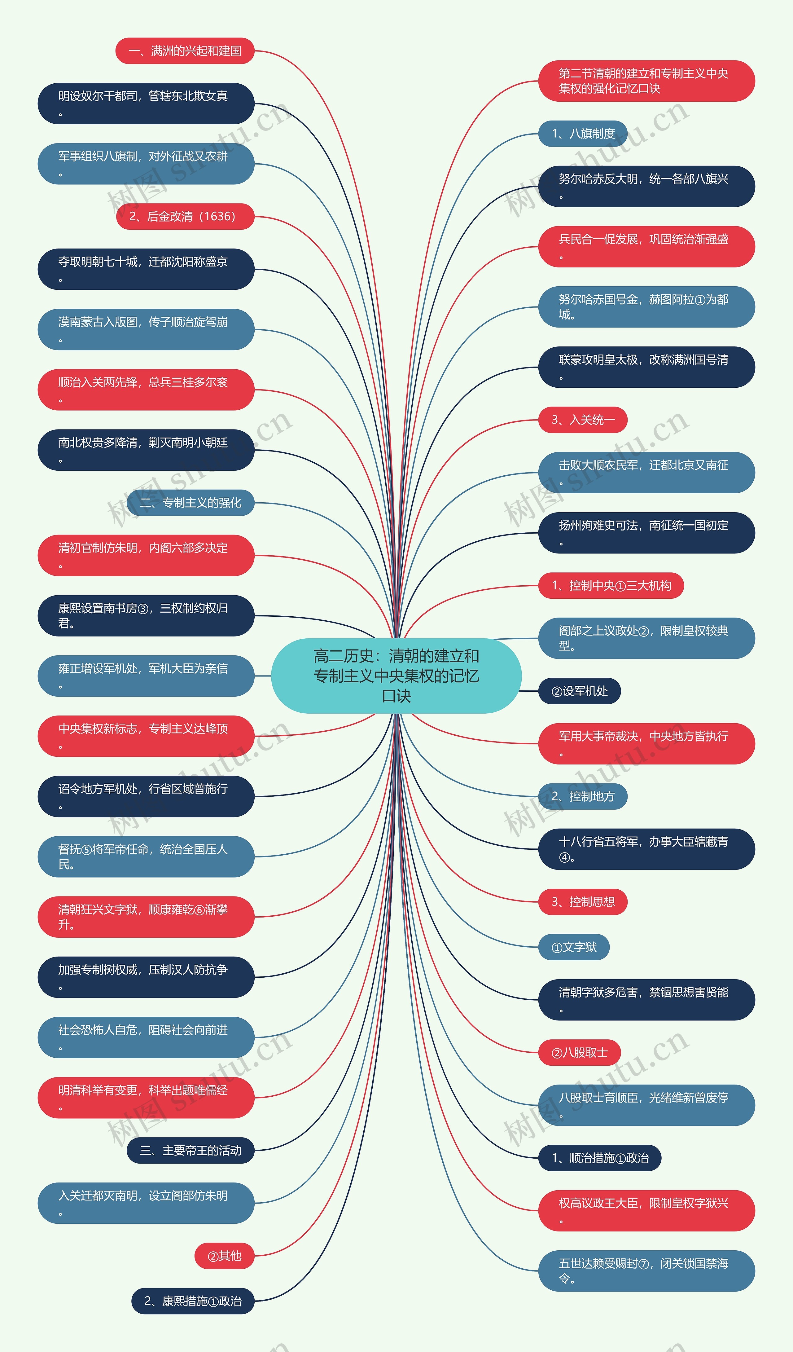 高二历史:清朝的建立和专制主义中央集权的记忆口诀 高二历史:清朝的建立和专制主义中央集权的记忆口诀