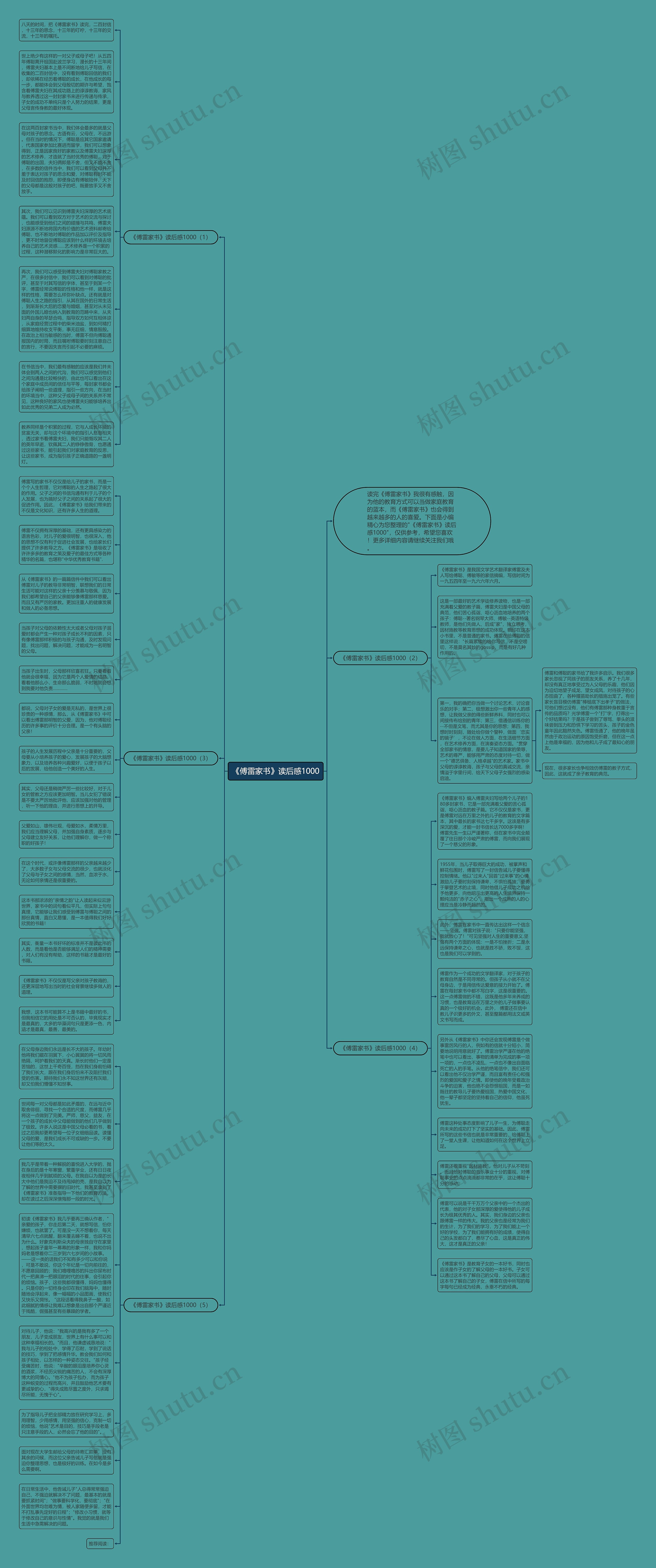 《傅雷家书》读后感1000思维导图