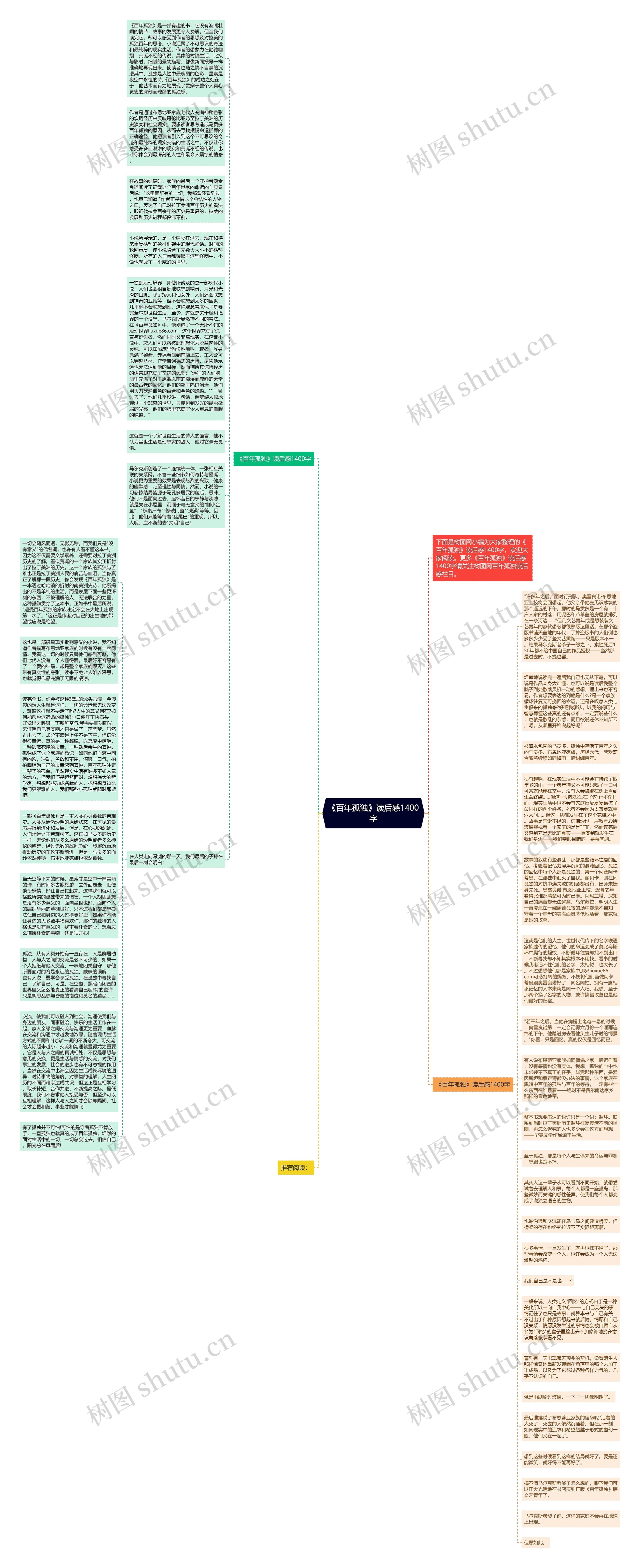 《百年孤独》读后感1400字思维导图