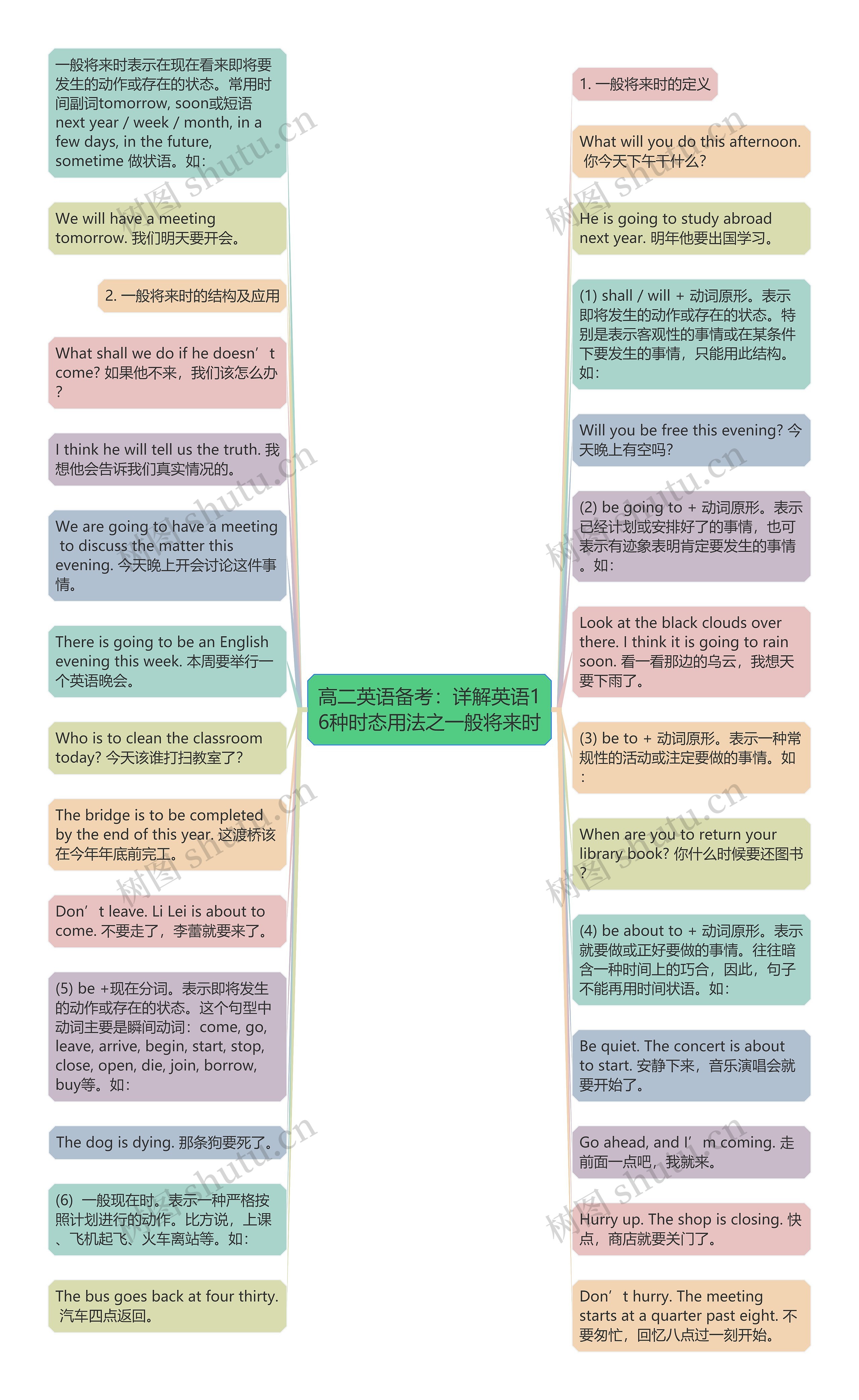 高二英语备考：详解英语16种时态用法之一般将来时思维导图