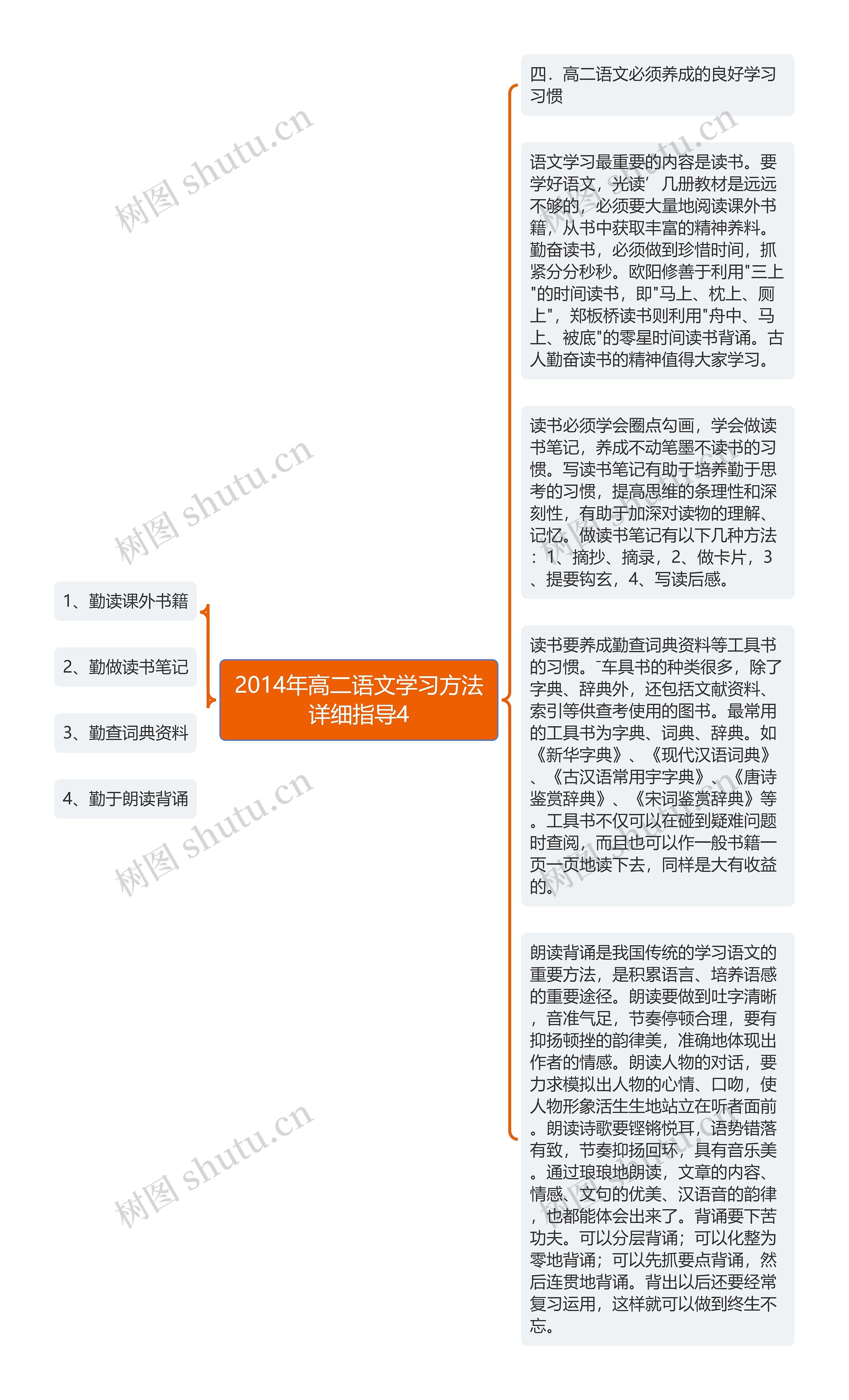 2014年高二语文学习方法详细指导4思维导图