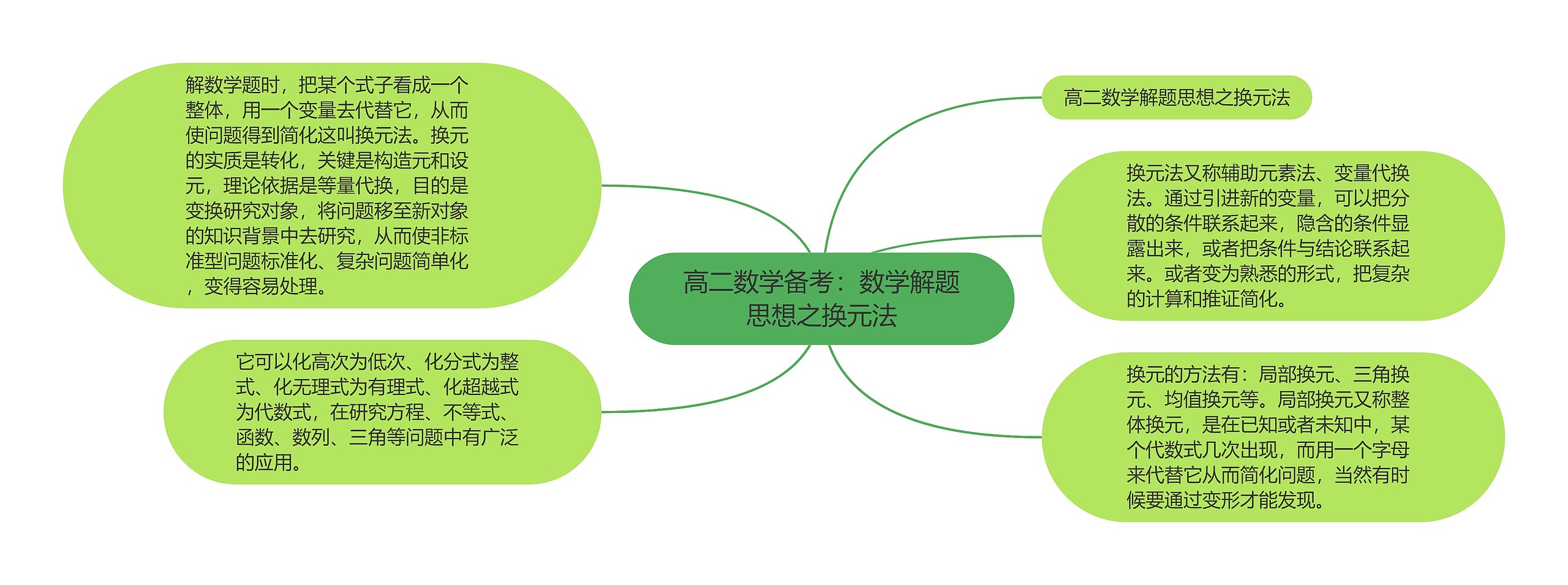 高二数学备考：数学解题思想之换元法