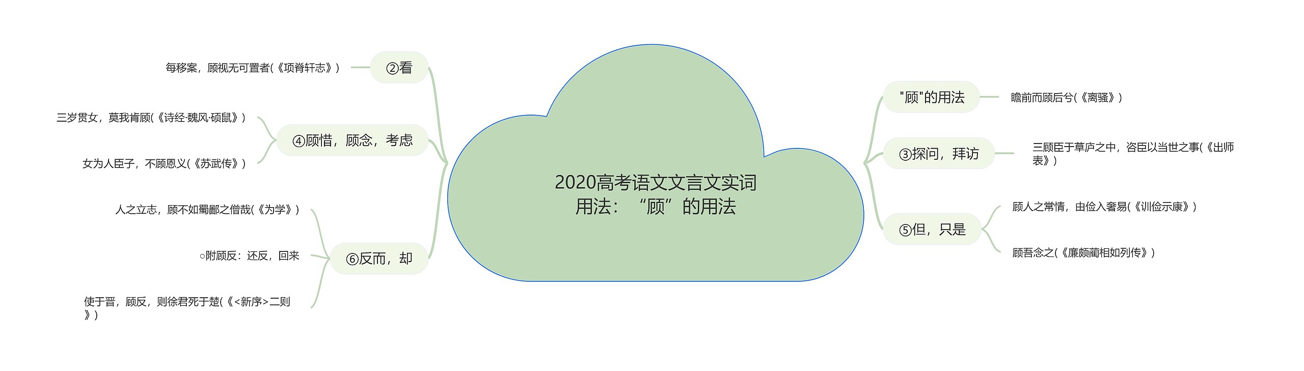 2020高考语文文言文实词用法：“顾”的用法