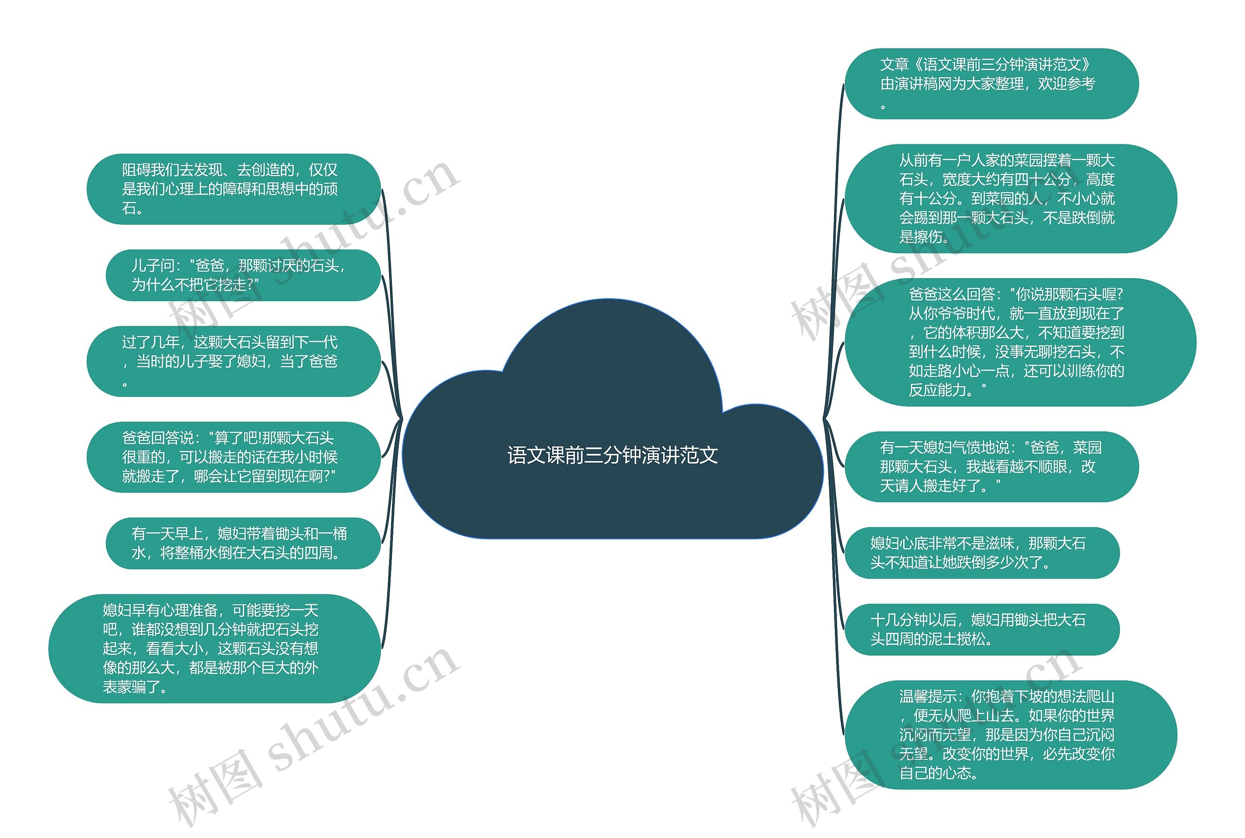 语文课前三分钟演讲范文思维导图