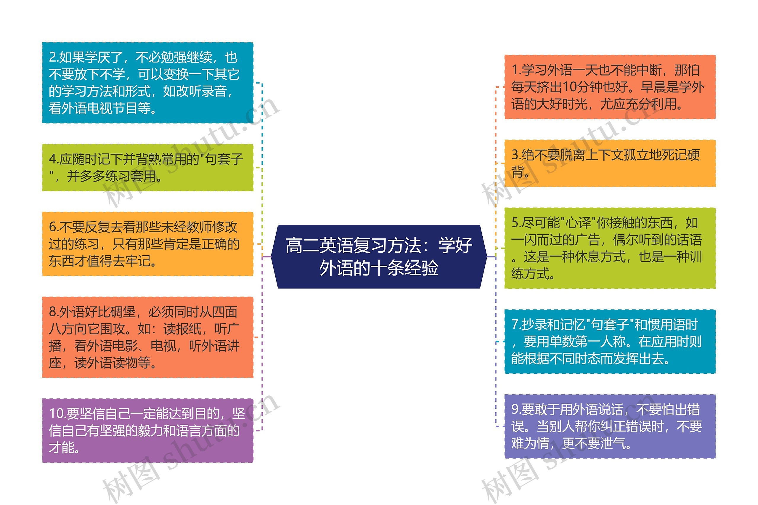 高二英语复习方法:学好外语的十条经验思维导图高清图 高二英语复习方法:学好外语的十条经验思维导图