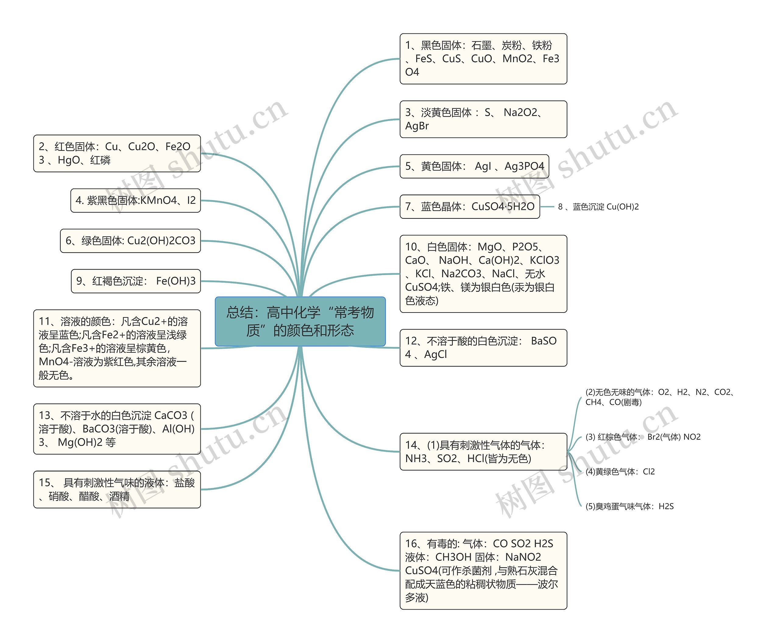 总结：高中化学“常考物质”的颜色和形态思维导图