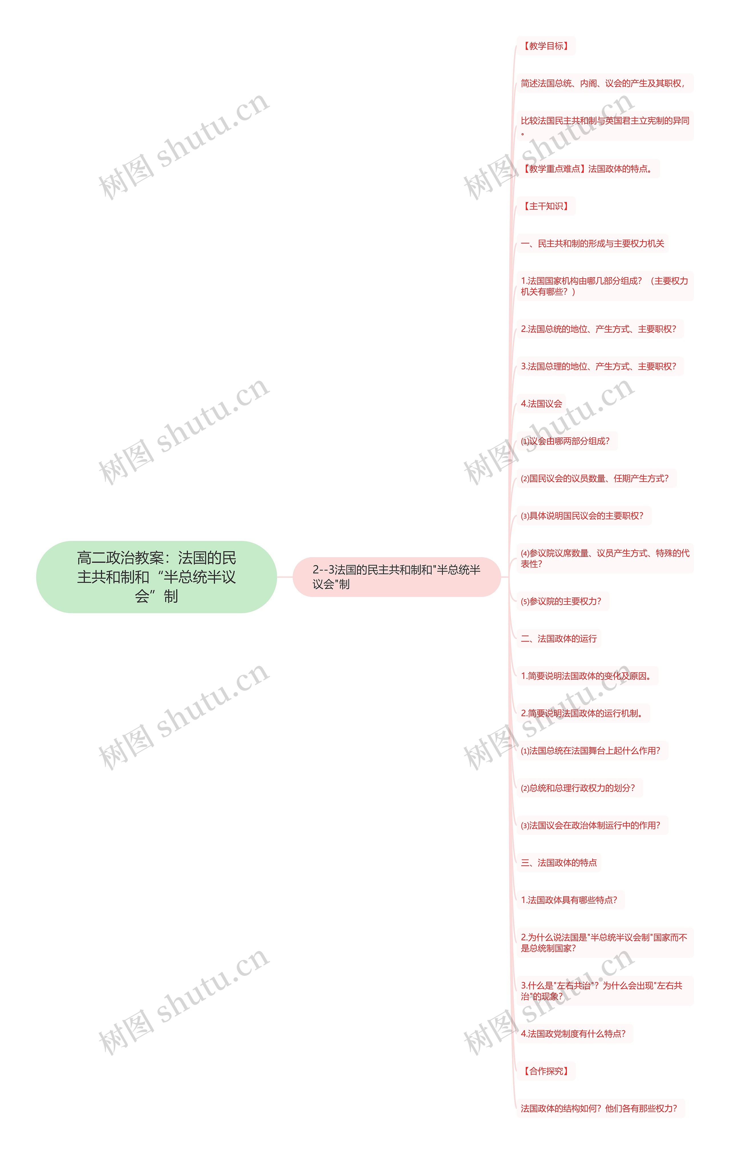 高二政治教案：法国的民主共和制和“半总统半议会”制思维导图