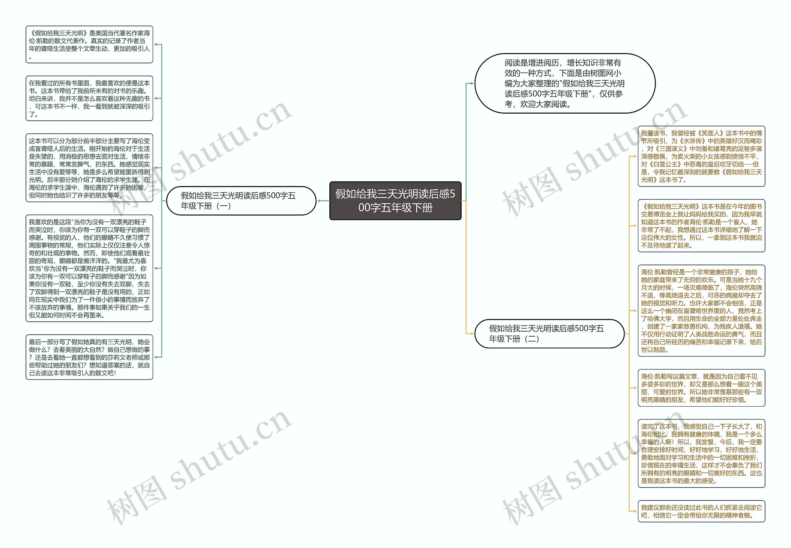假如给我三天光明读后感500字五年级下册思维导图高清图 假如给我三天光明读后感500字五年级下册思维导图