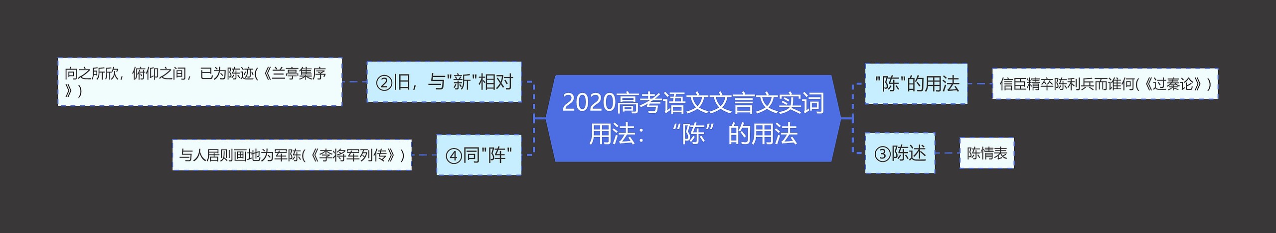 2020高考语文文言文实词用法：“陈”的用法思维导图