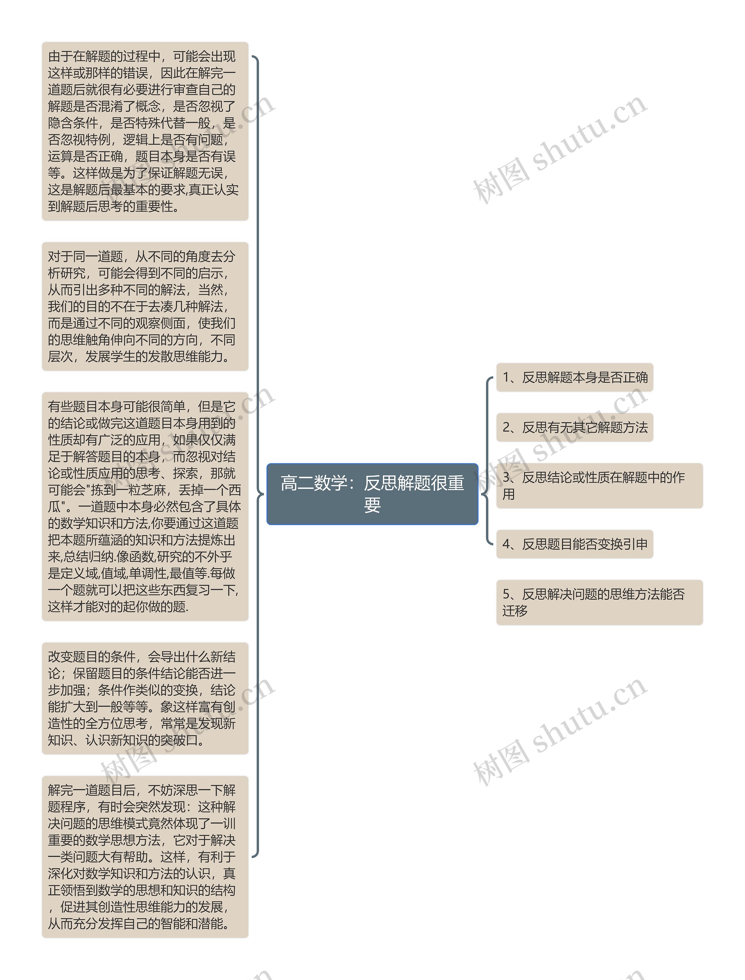 高二数学：反思解题很重要思维导图