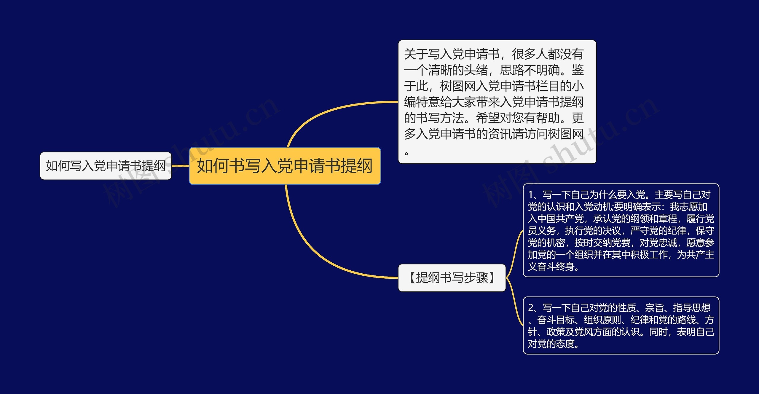 如何书写入党申请书提纲思维导图