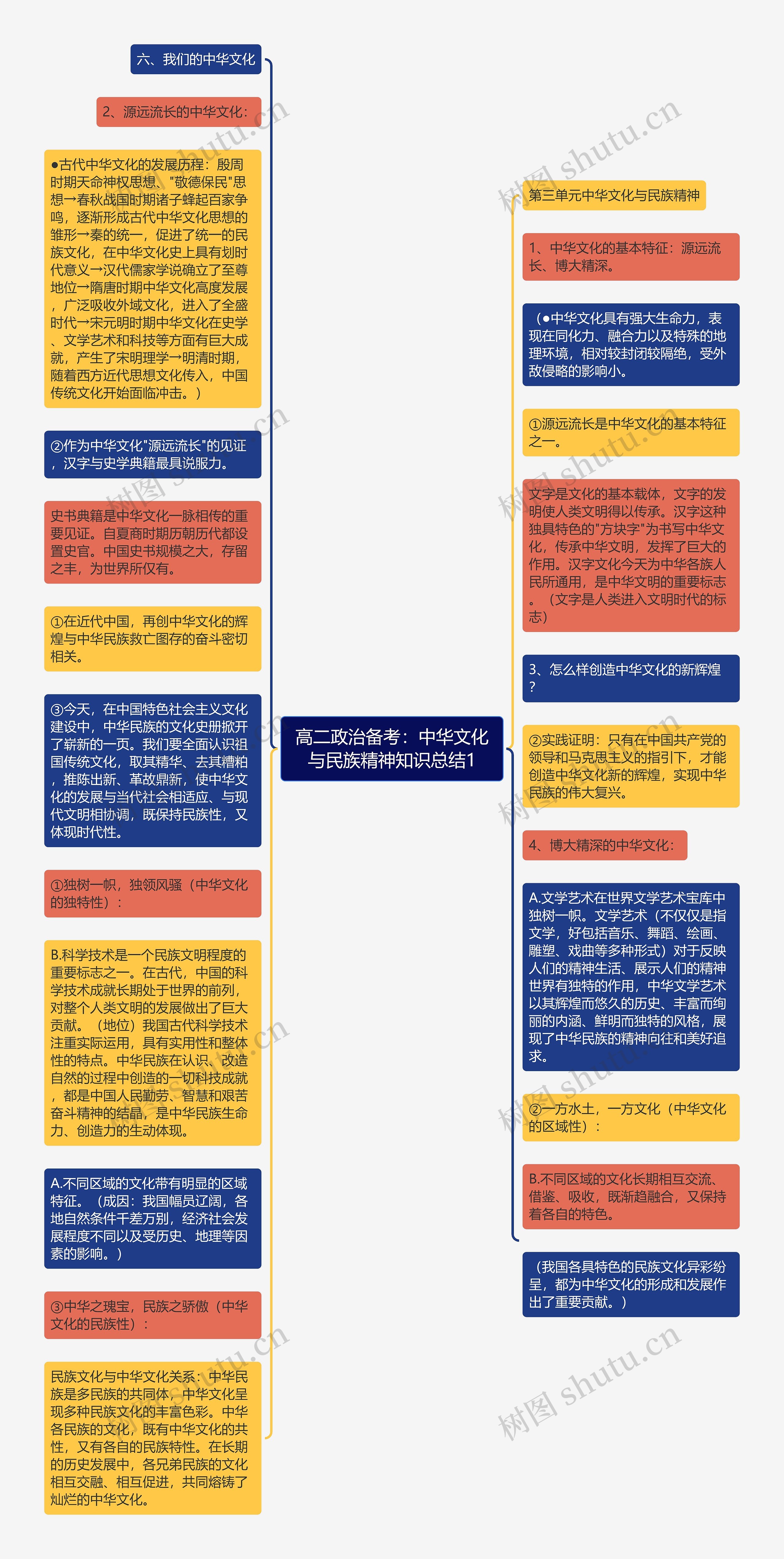 高二政治备考：中华文化与民族精神知识总结1思维导图