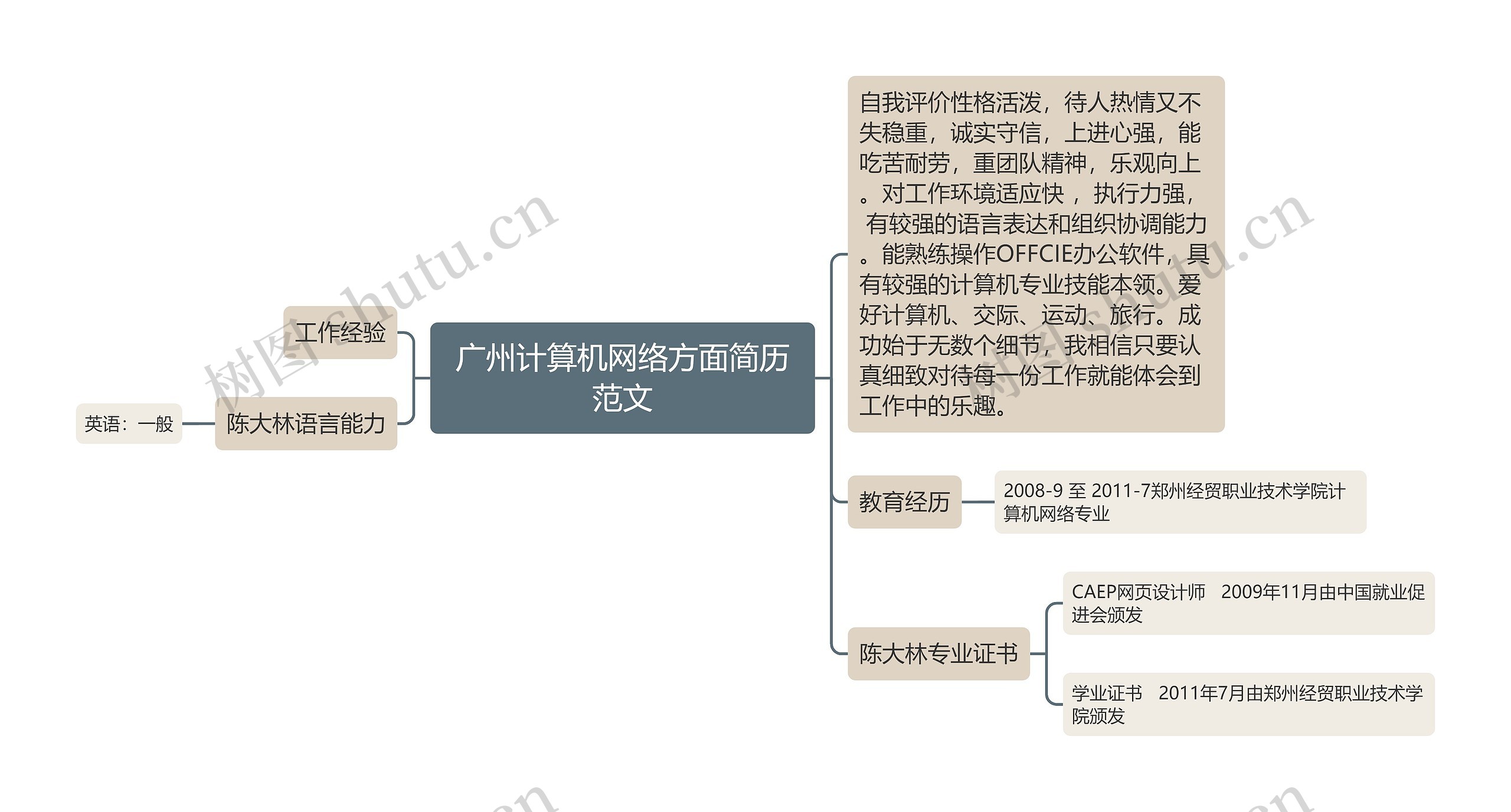广州计算机网络方面简历范文思维导图