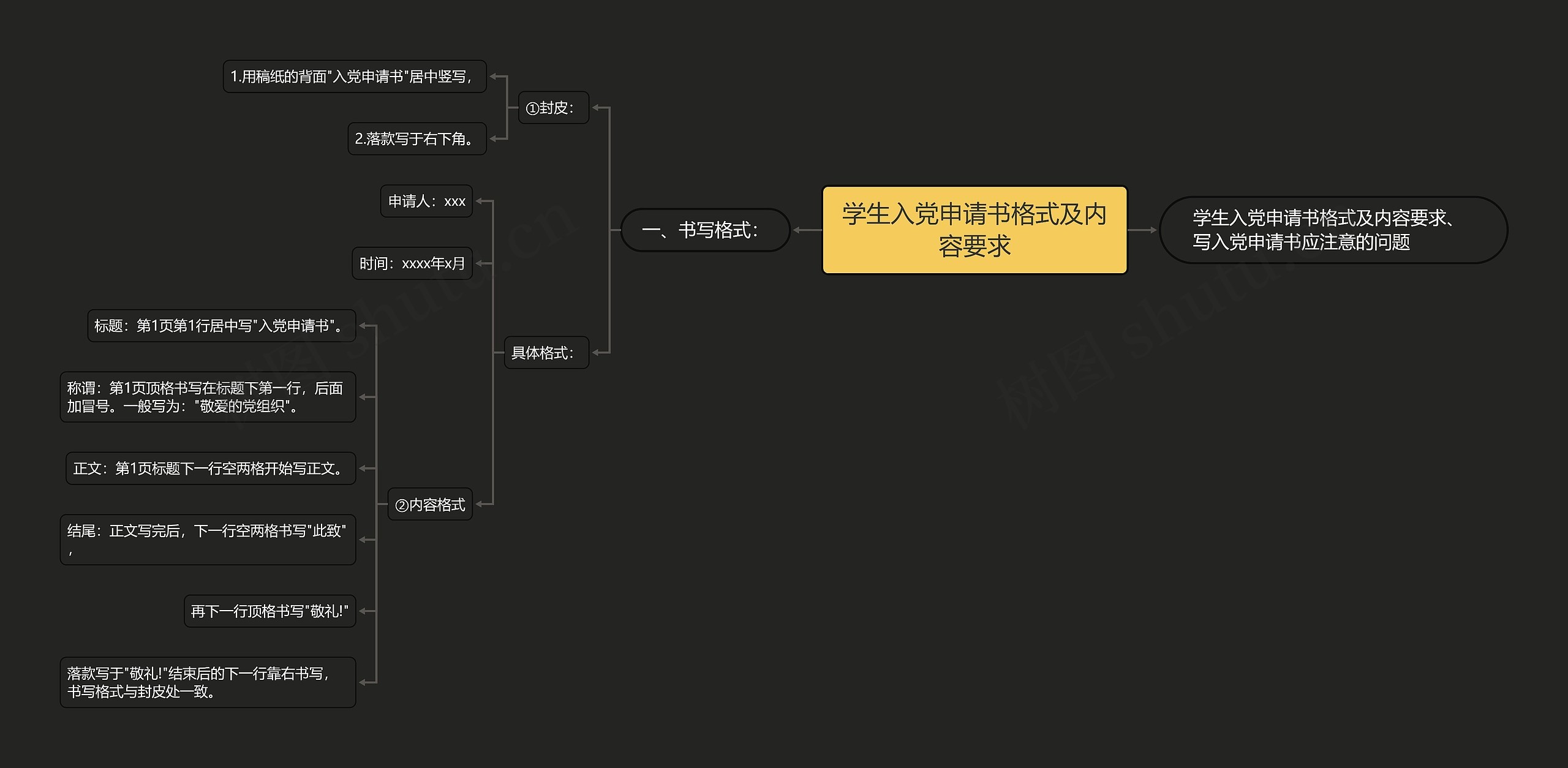 学生入党申请书格式及内容要求思维导图