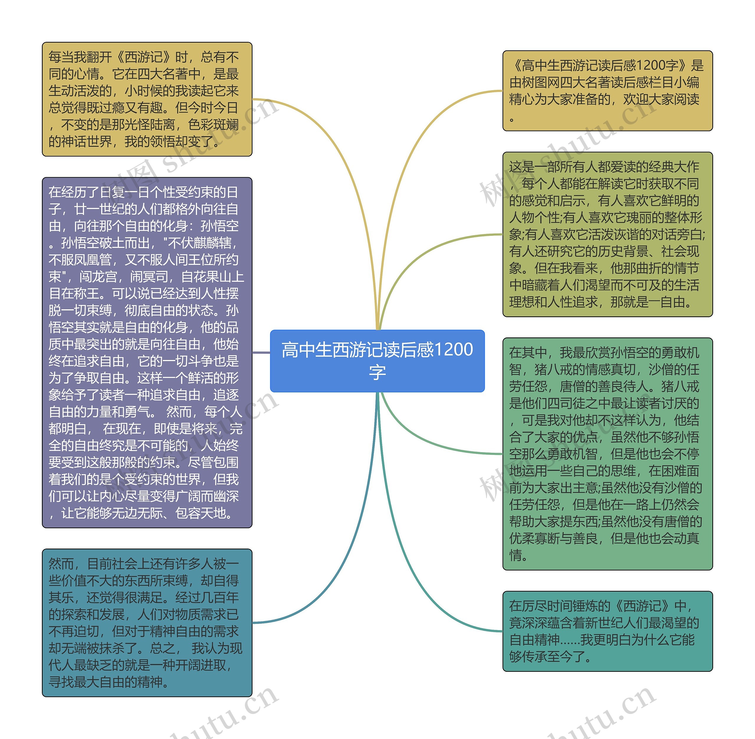 高中生西游记读后感1200字思维导图