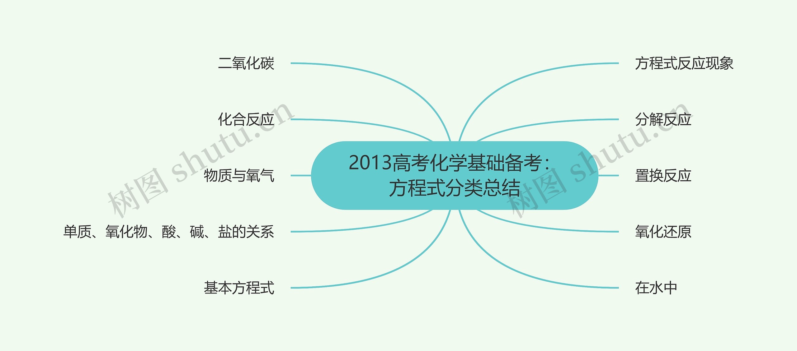 2013高考化学基础备考：方程式分类总结思维导图