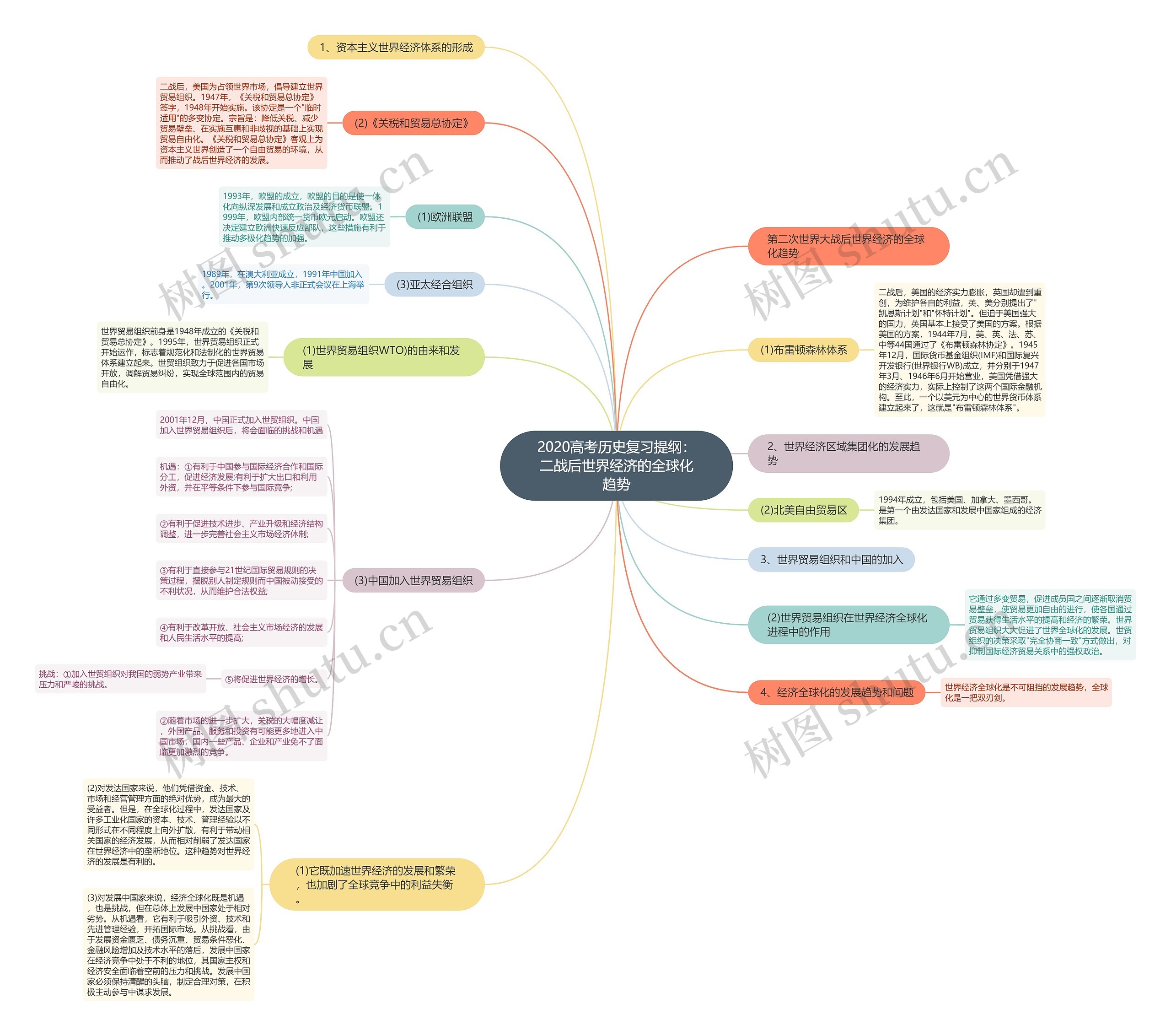2020高考历史复习提纲：二战后世界经济的全球化趋势